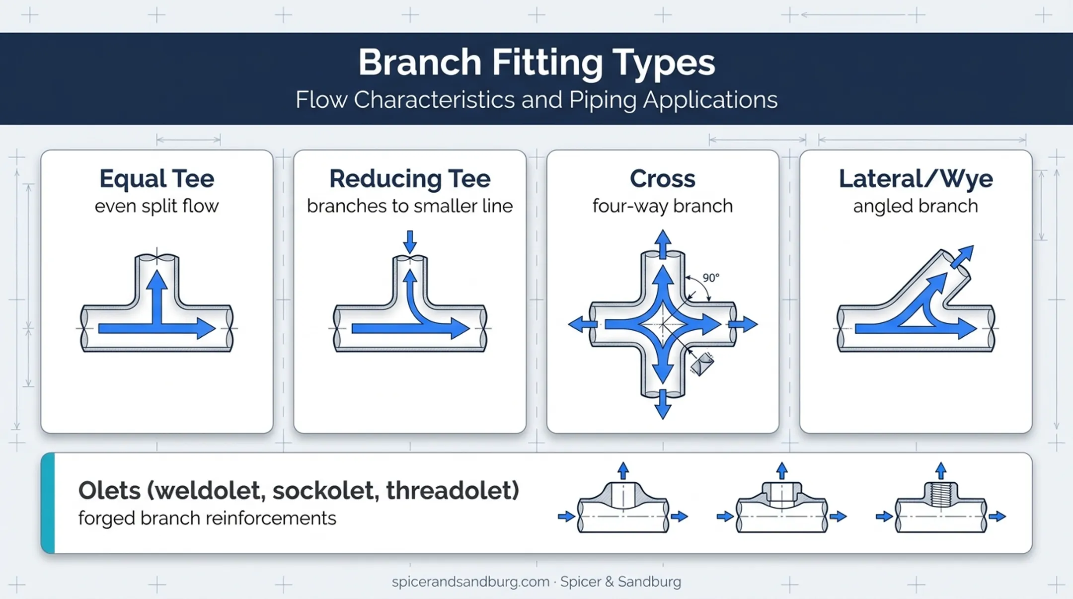 Comparison of tees crosses laterals and olets branch fitting types
