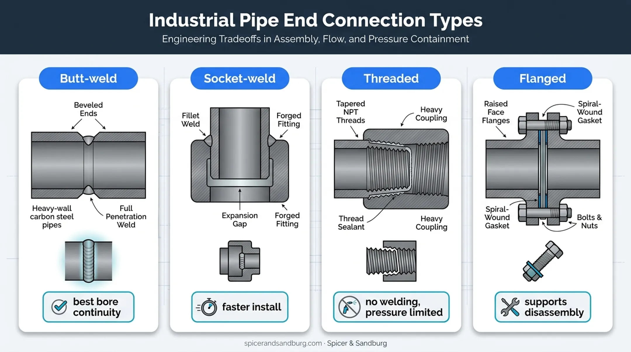 Butt-weld socket-weld threaded and flanged pipe connection types comparison