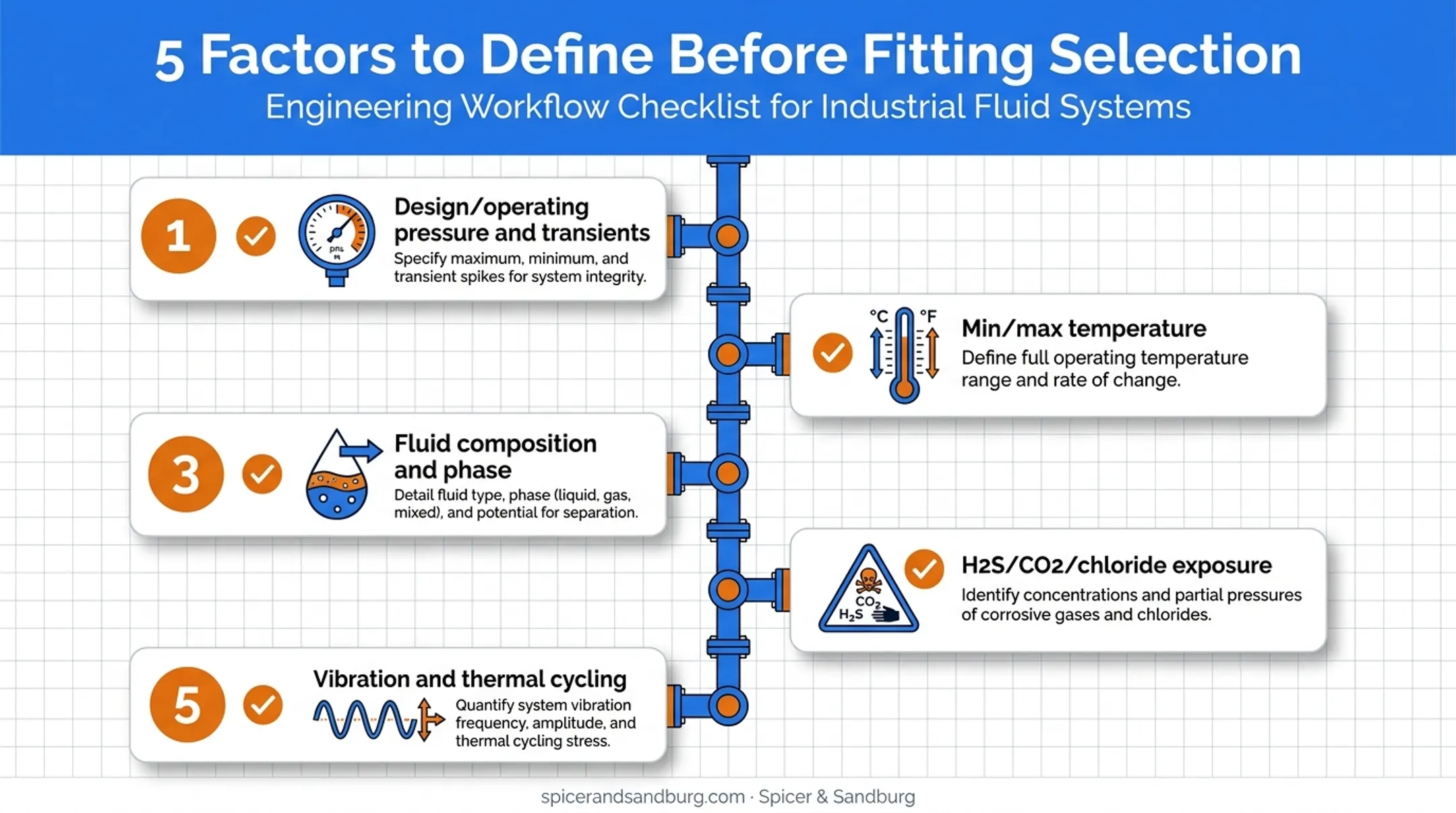 Five-step service envelope checklist for oil and gas fitting selection