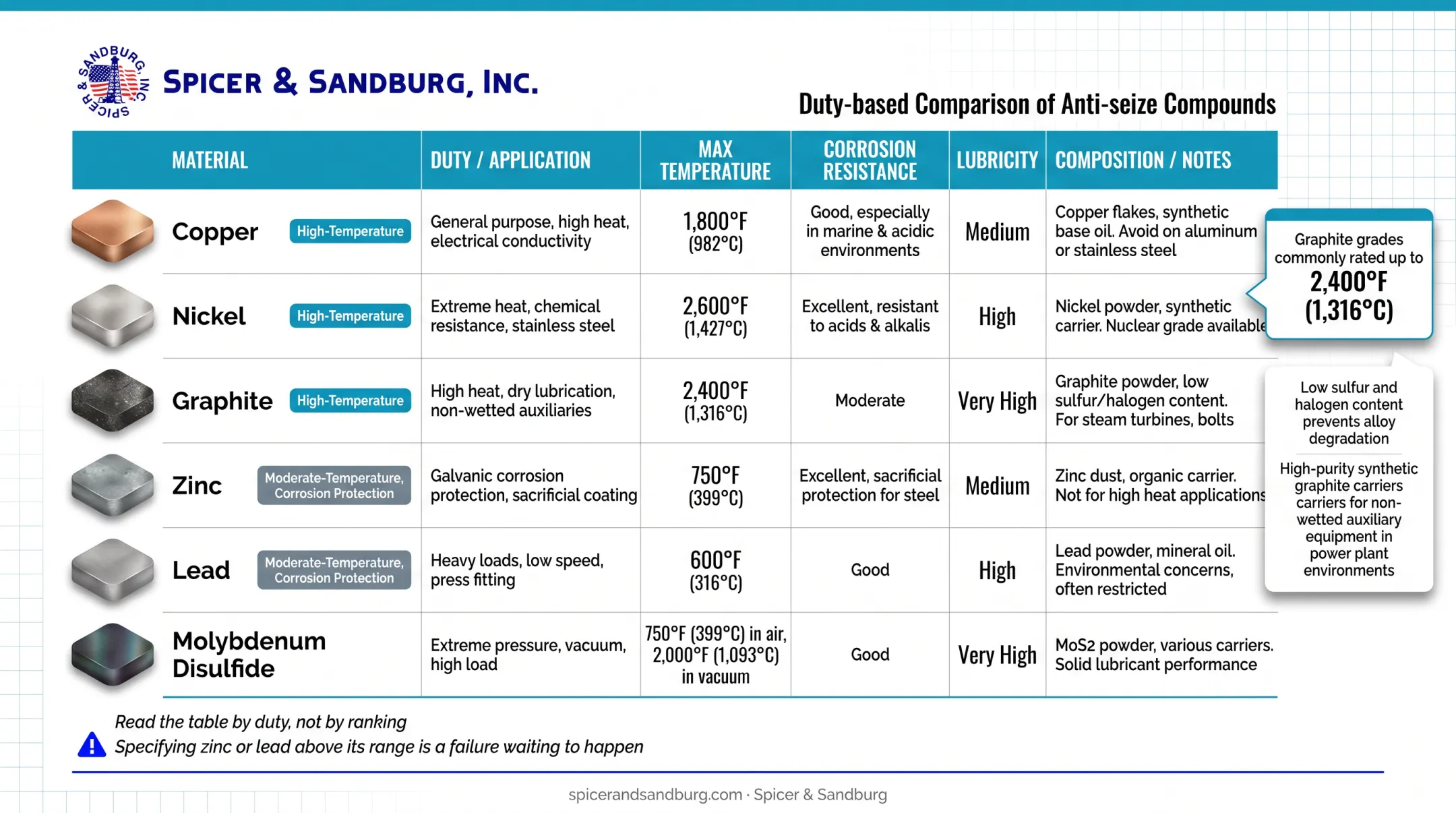Temperature range comparison chart for five anti-seize formulation types