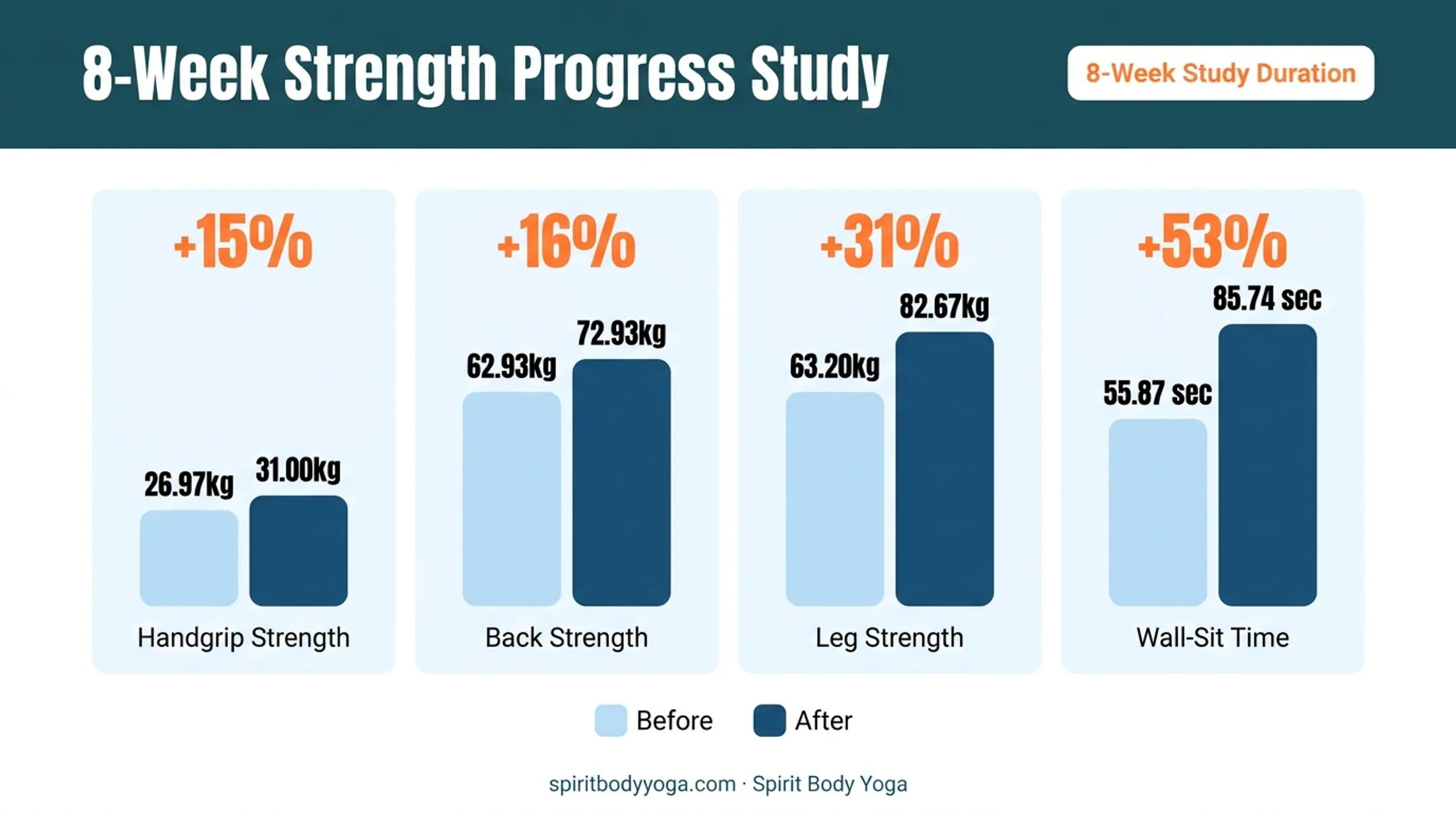 8-week Vinyasa strength gains chart showing grip back and leg improvements