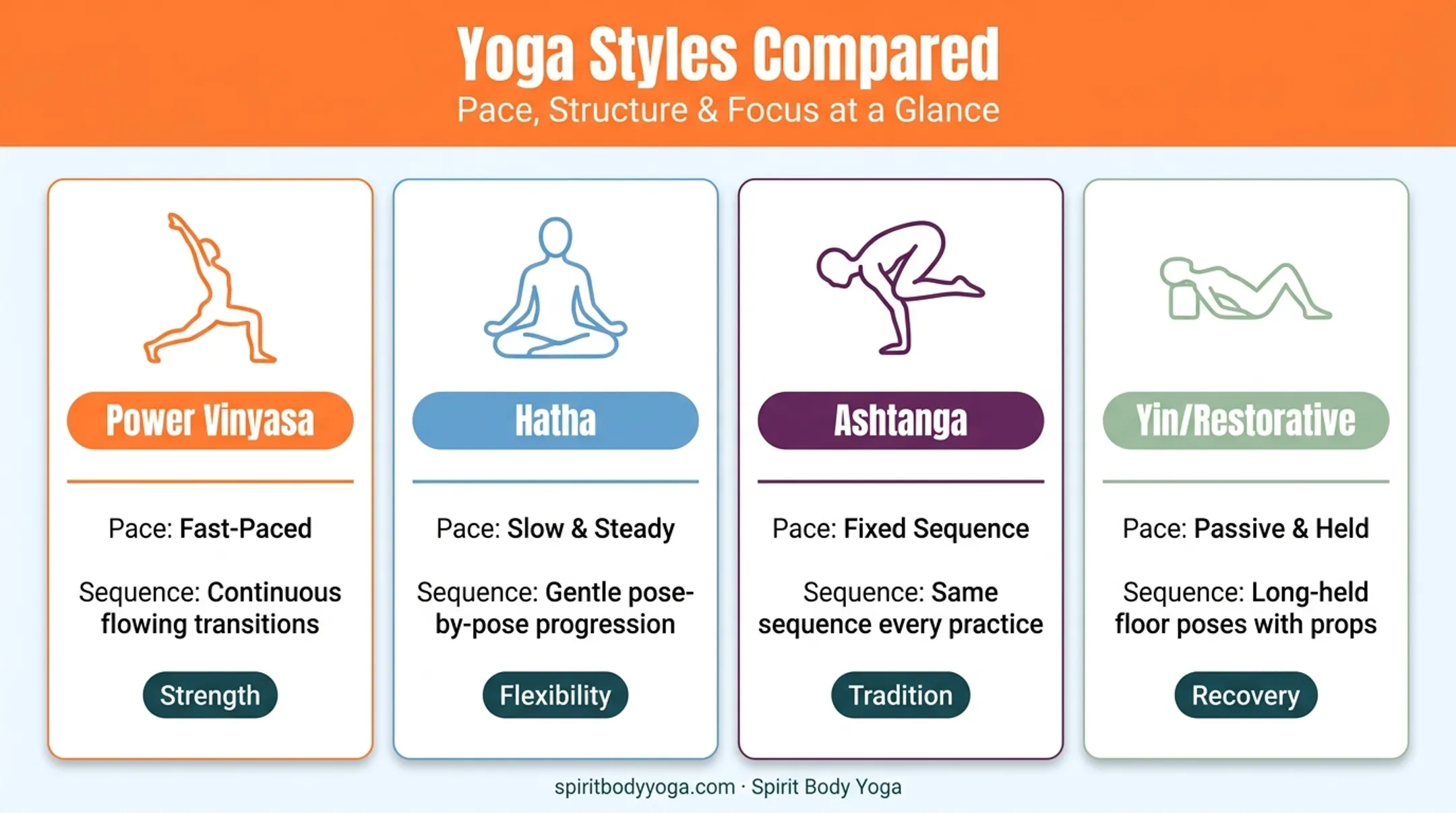 Power Vinyasa versus Hatha Ashtanga and Yin yoga style comparison