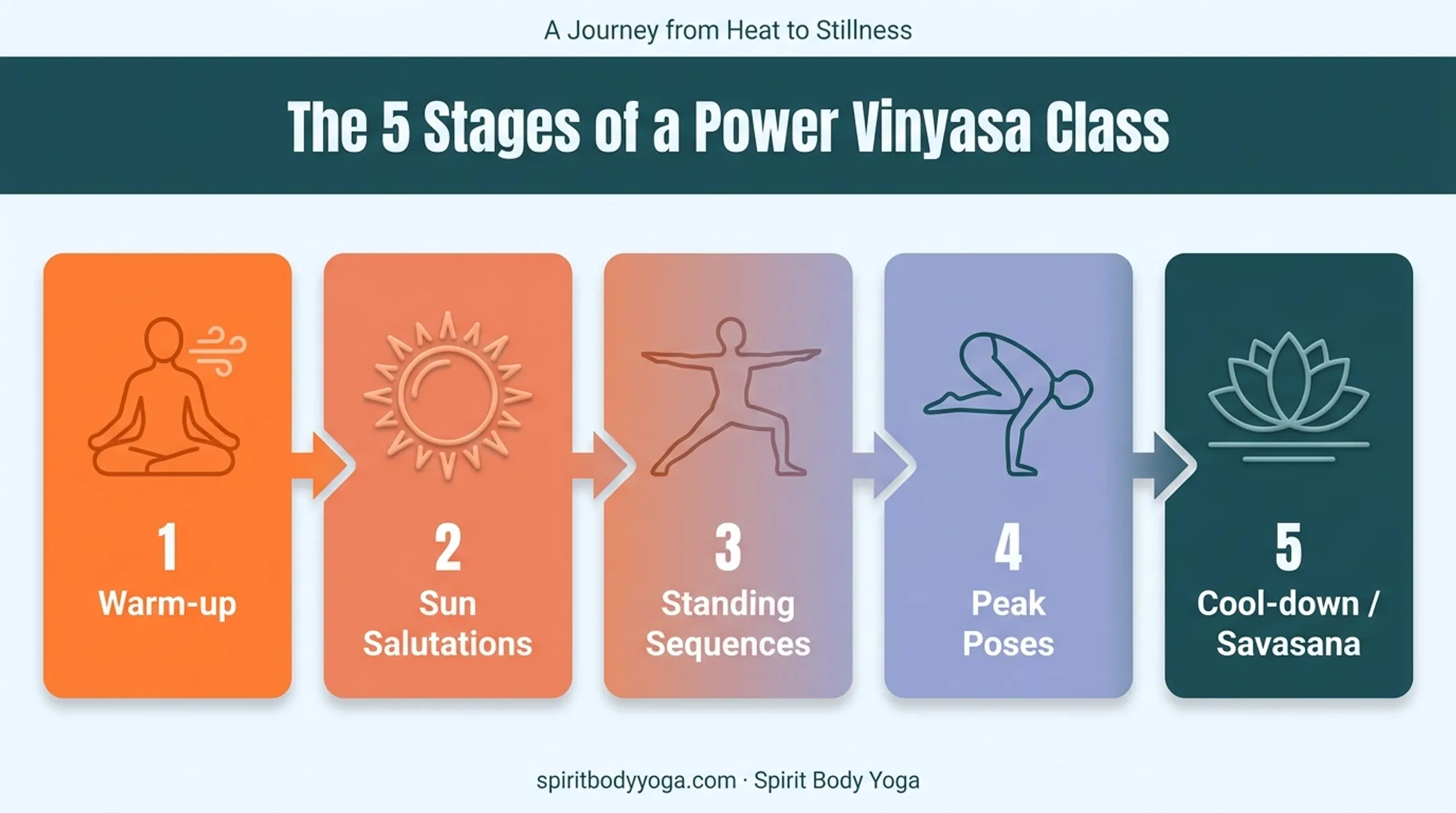 5-part Power Vinyasa class structure from warm-up to Savasana