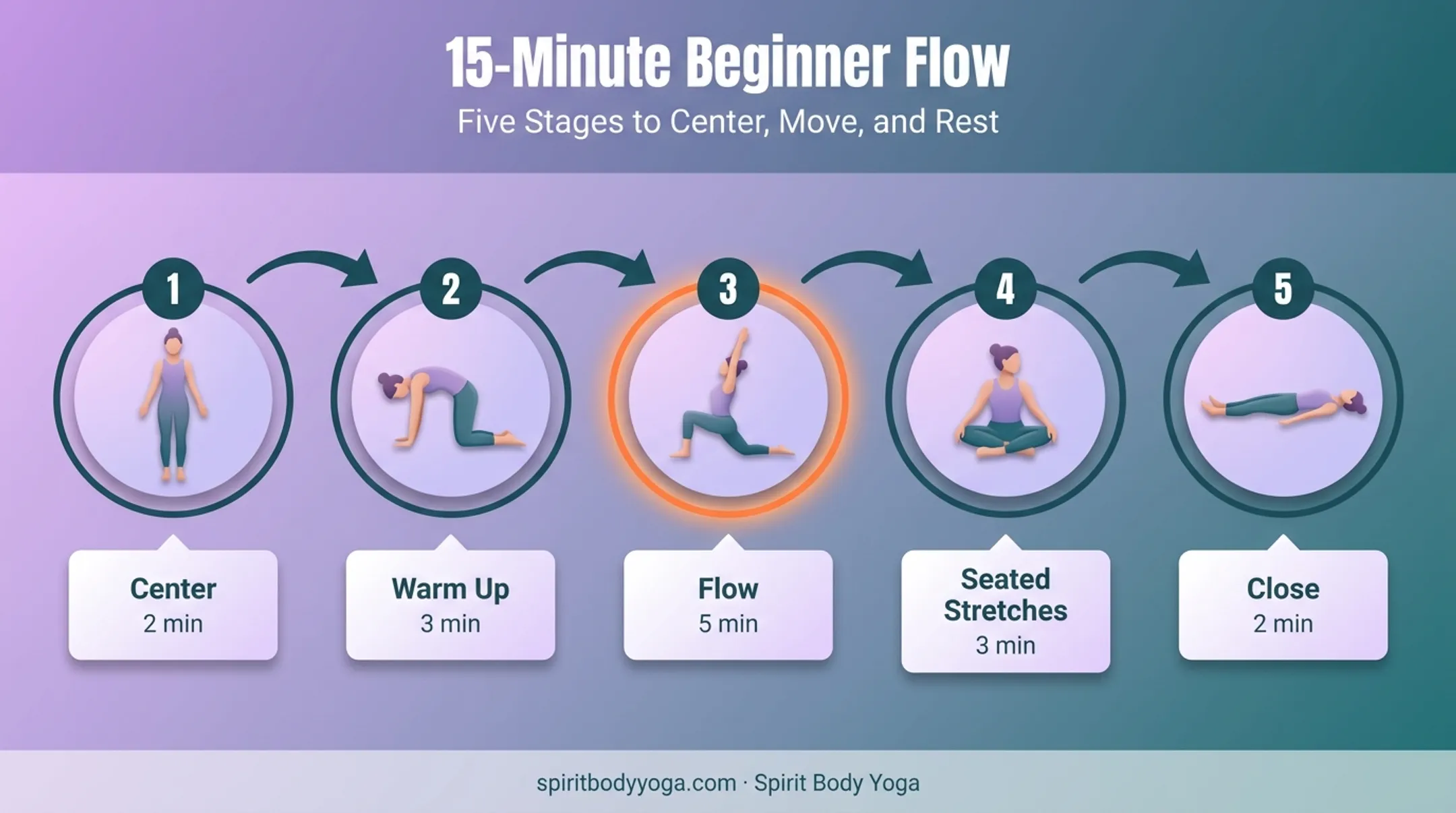 15-minute gentle Vinyasa sequence timeline from centering to Savasana