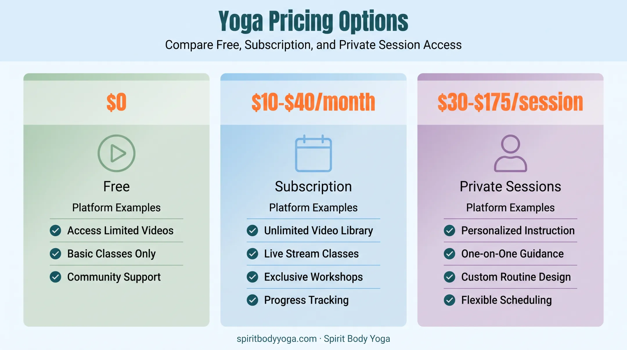 Online yoga pricing tiers comparison from free to private sessions