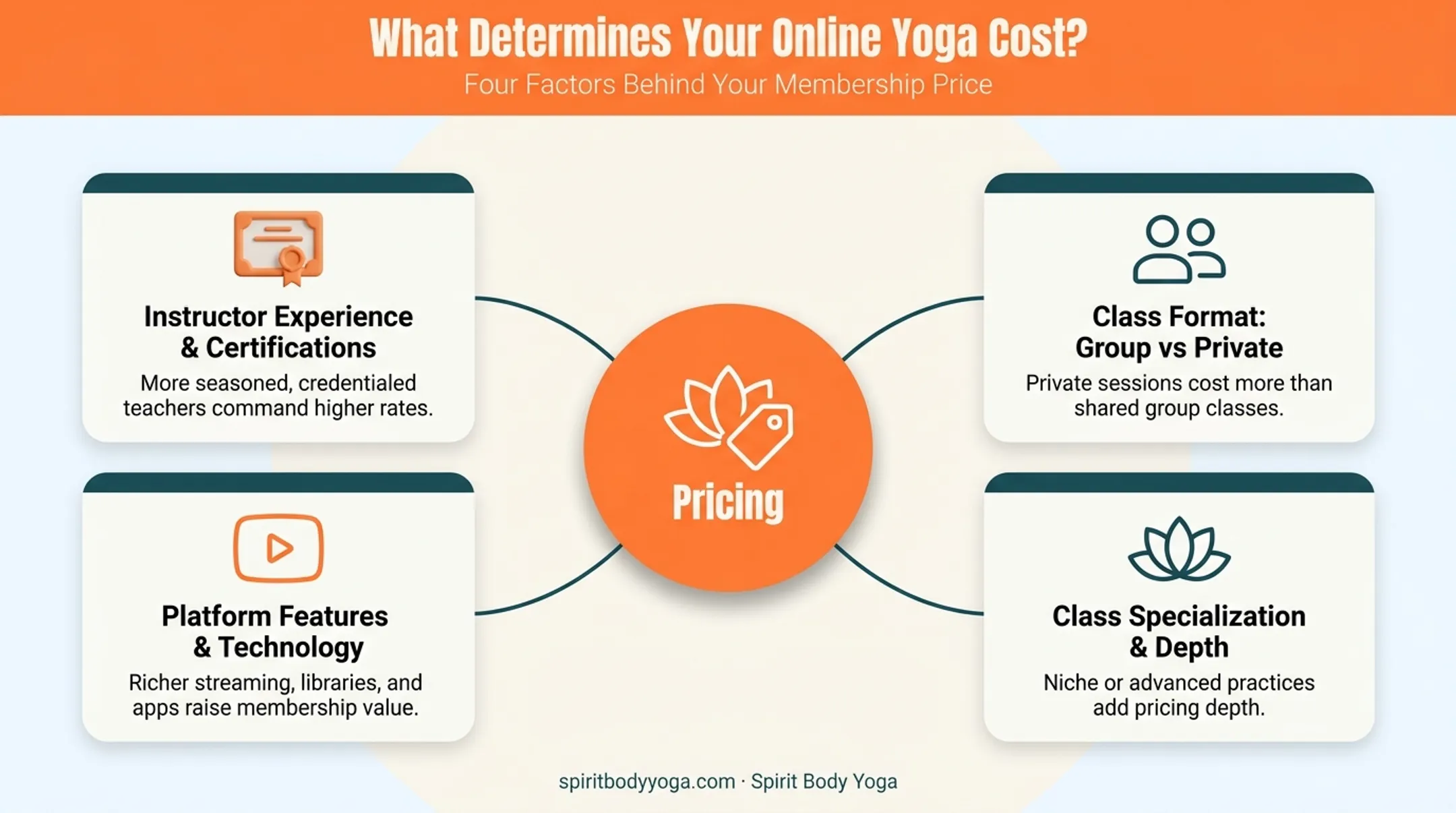 Four key factors driving online yoga class pricing breakdown