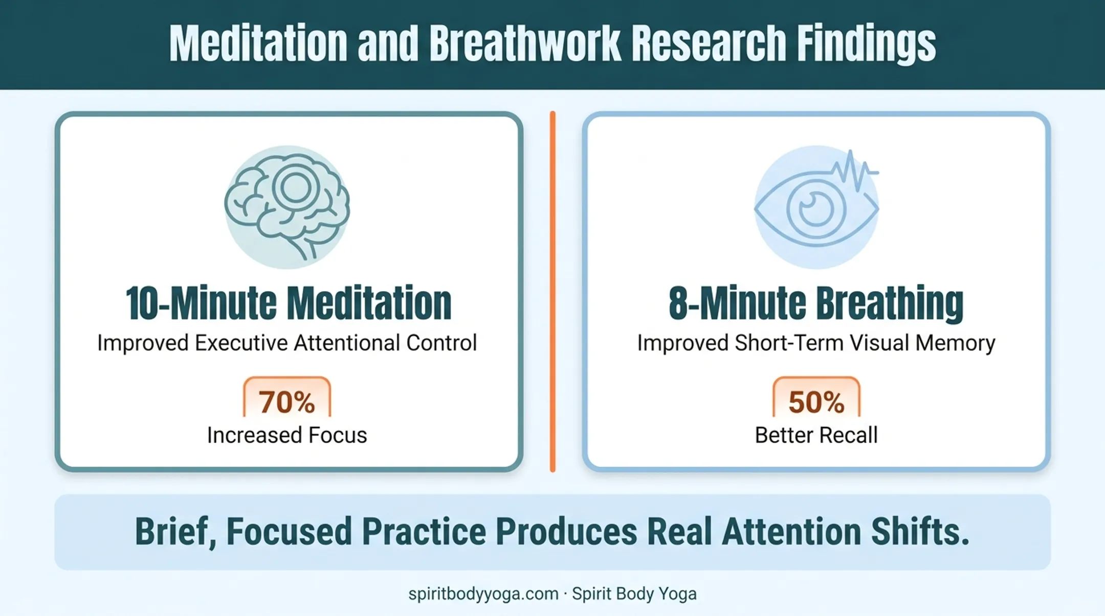Research findings on short guided meditation improving attention and memory
