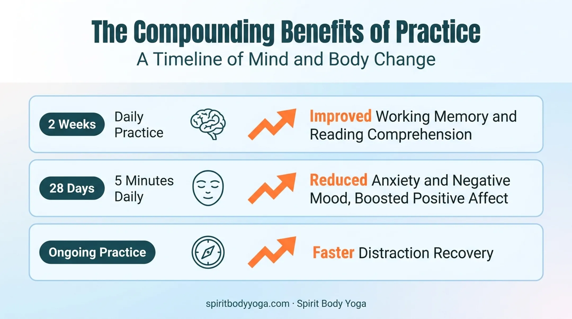 Benefits of daily short meditation on memory anxiety and mood over time