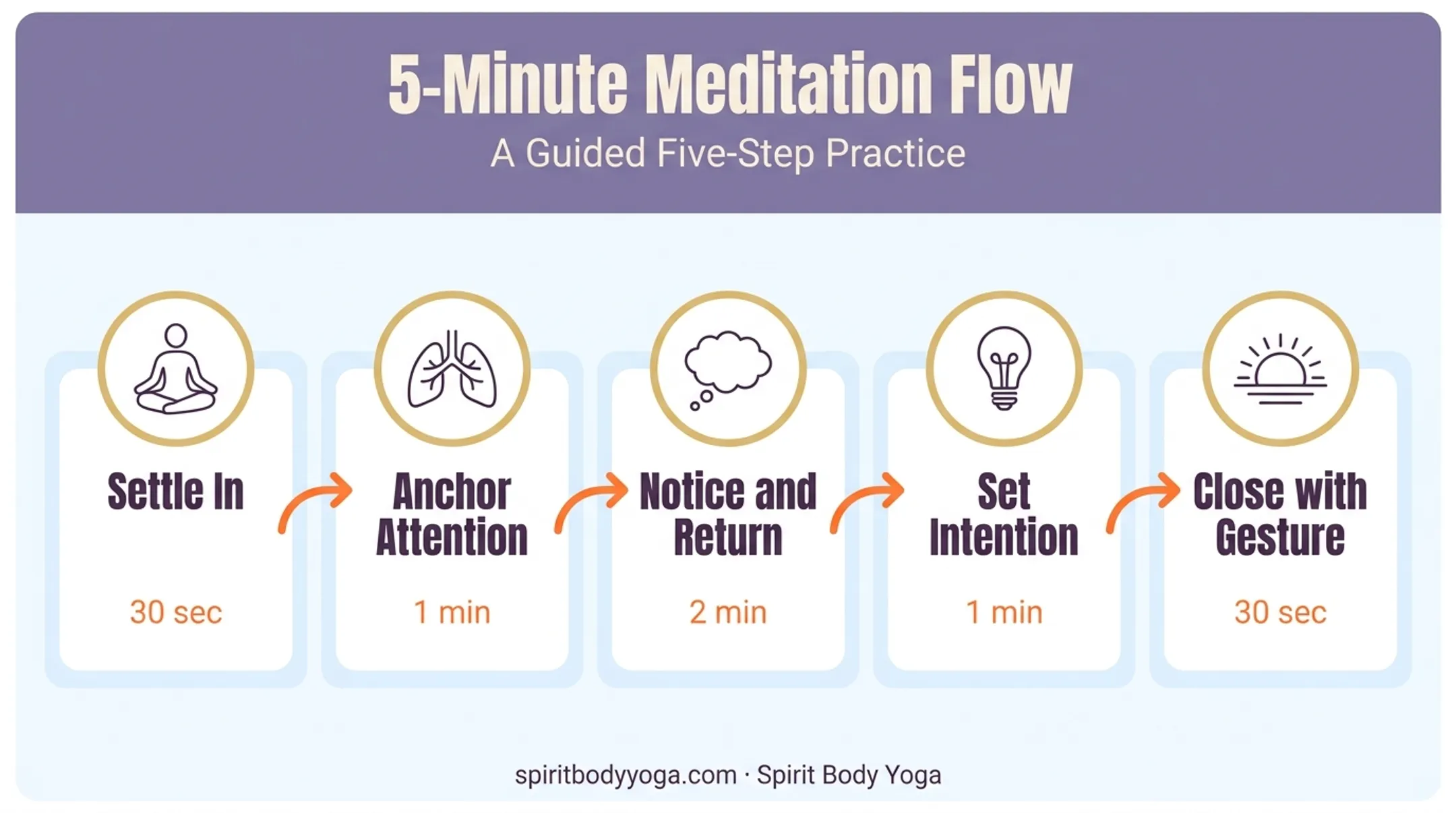 5-step guided meditation process from settling in to closing gesture
