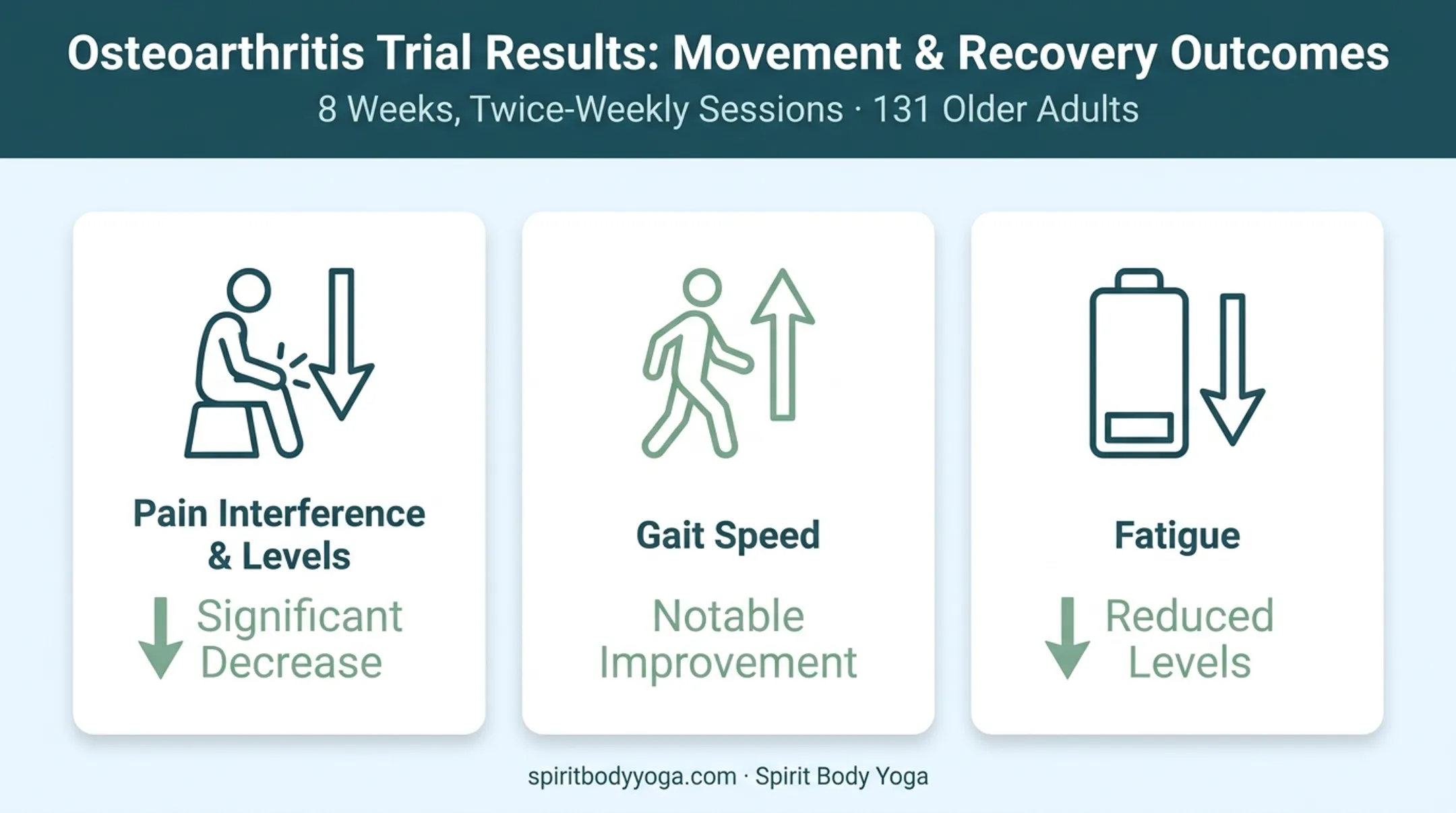 Chair yoga osteoarthritis trial results showing pain fatigue and gait improvements