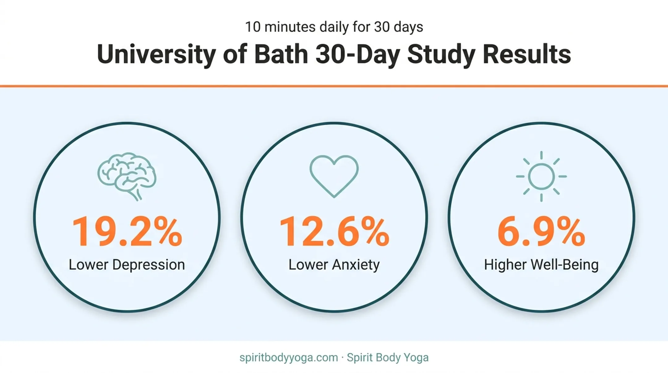10-minute daily mindfulness study results showing depression anxiety wellbeing improvements