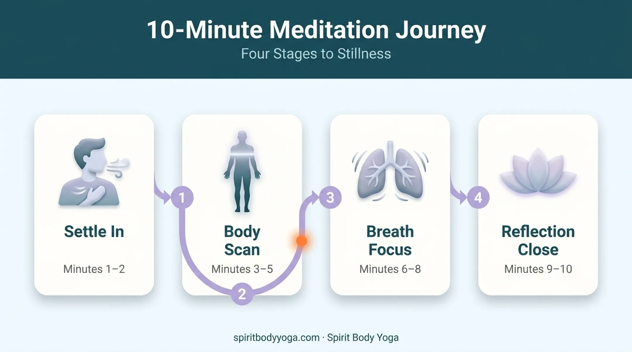 4-step 10-minute guided mindfulness meditation sequence breakdown