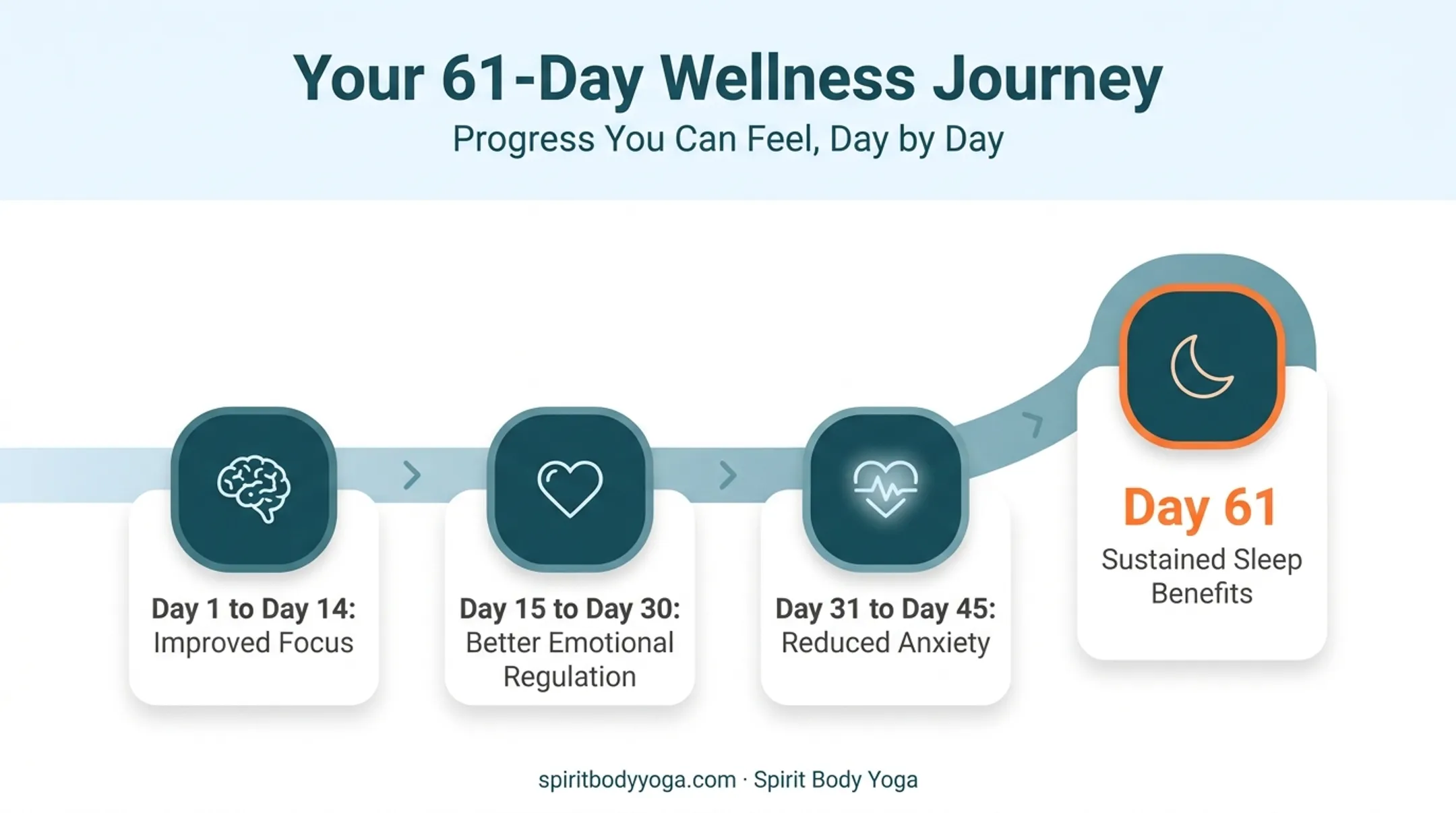 Physical and mental benefits timeline of daily mindfulness practice