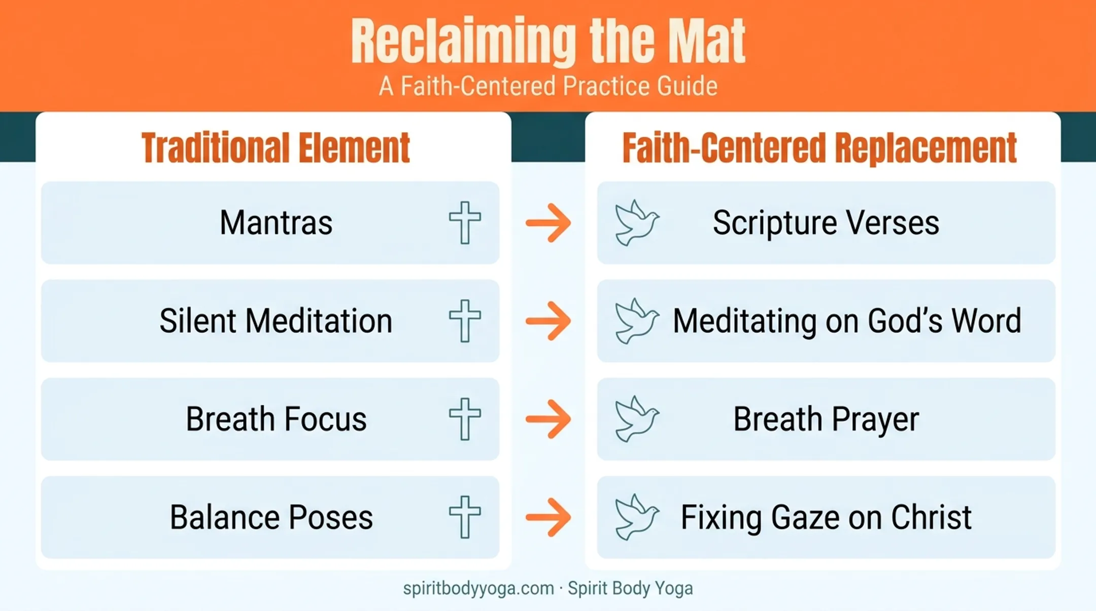 Traditional yoga elements replaced with Christian practices comparison chart