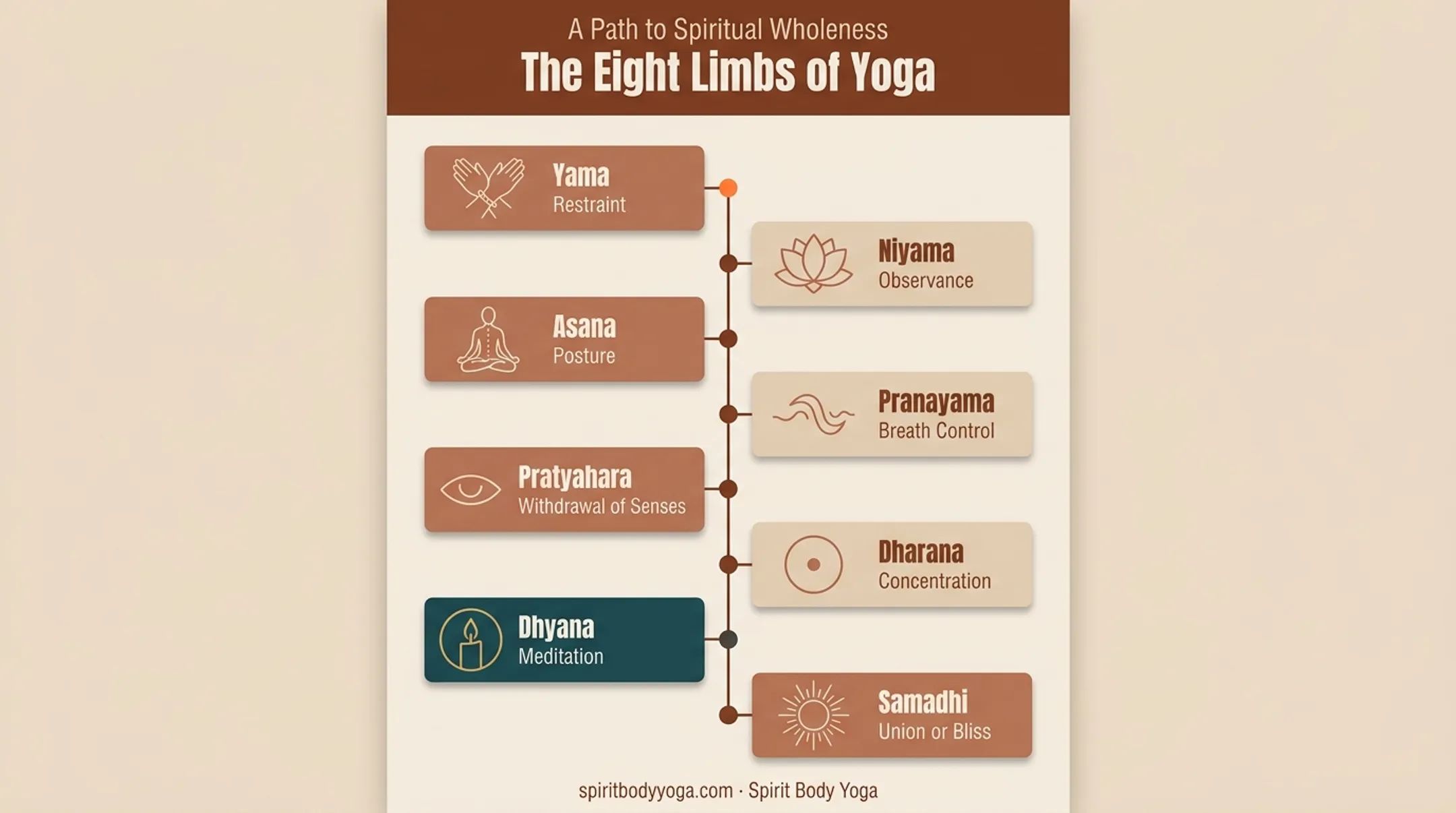 Yoga's eight limbs framework highlighting meditation as seventh limb dhyana