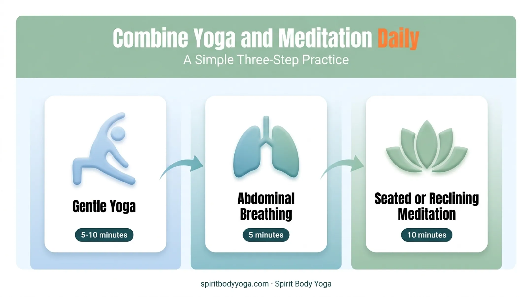 Three step daily routine combining gentle yoga breathing and meditation