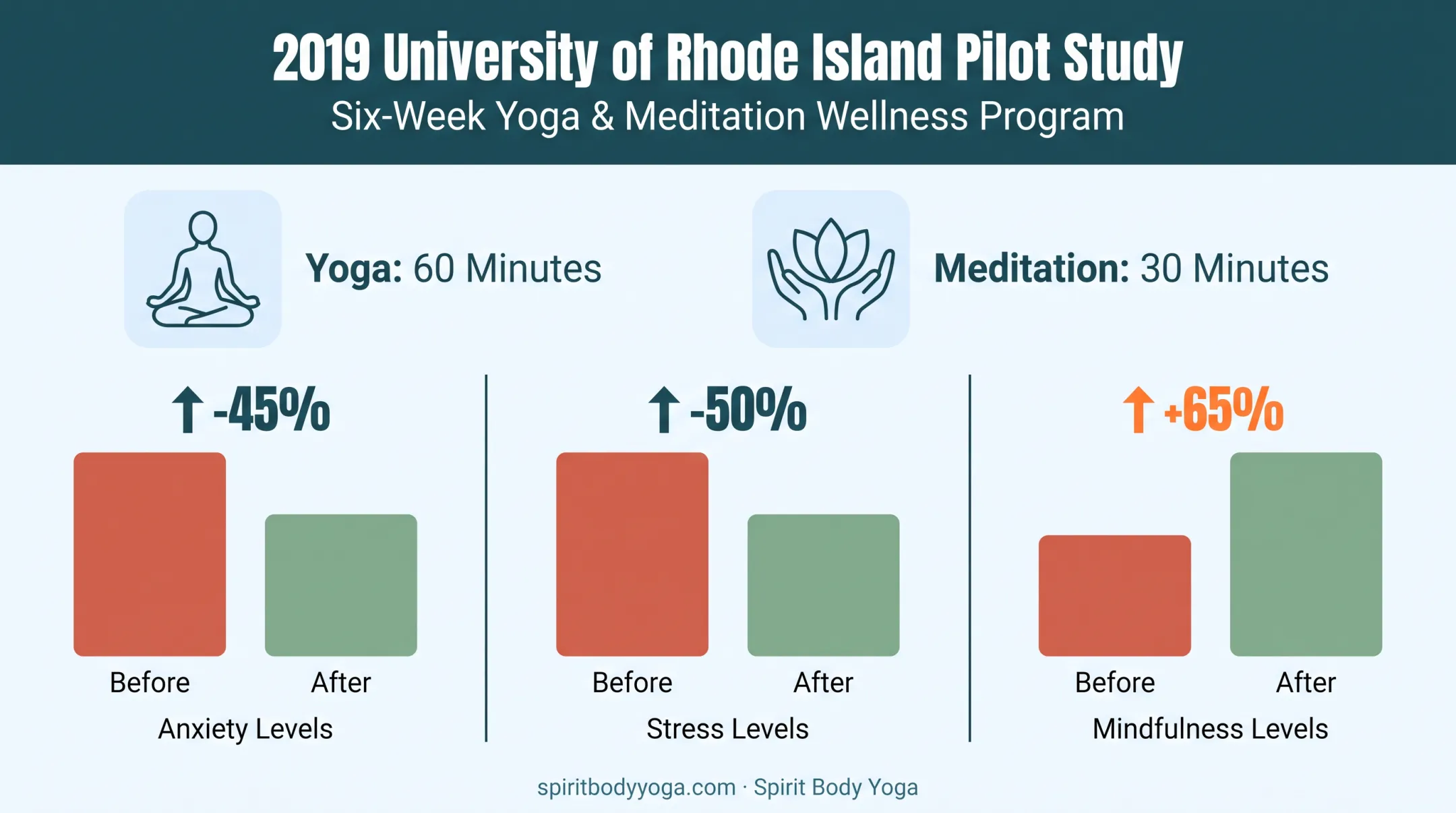 Six week yoga meditation study results showing reduced anxiety and stress
