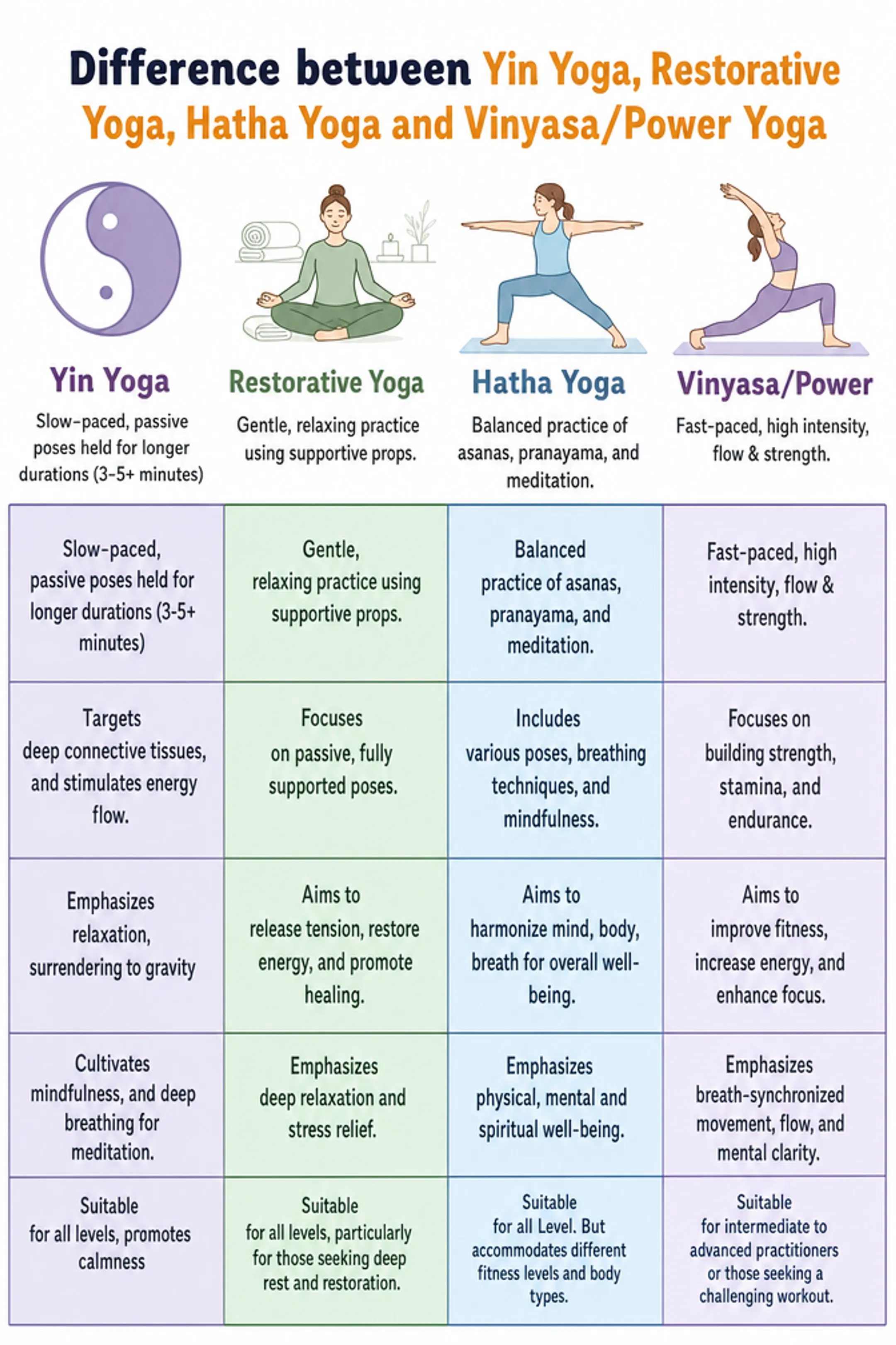 Four yoga styles comparison showing gentle restorative yin vinyasa poses