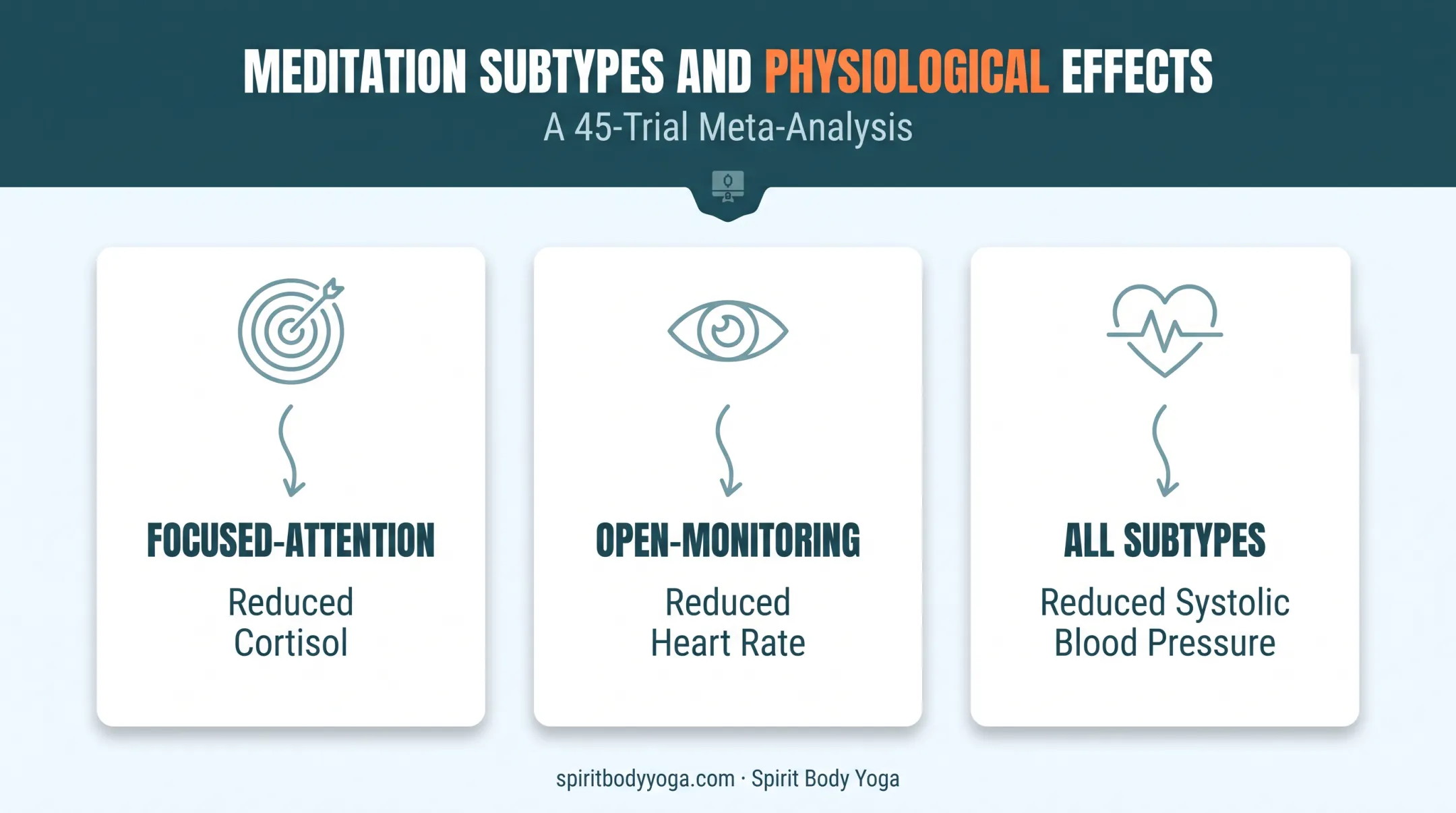 Meditation subtypes effects on cortisol heart rate and blood pressure