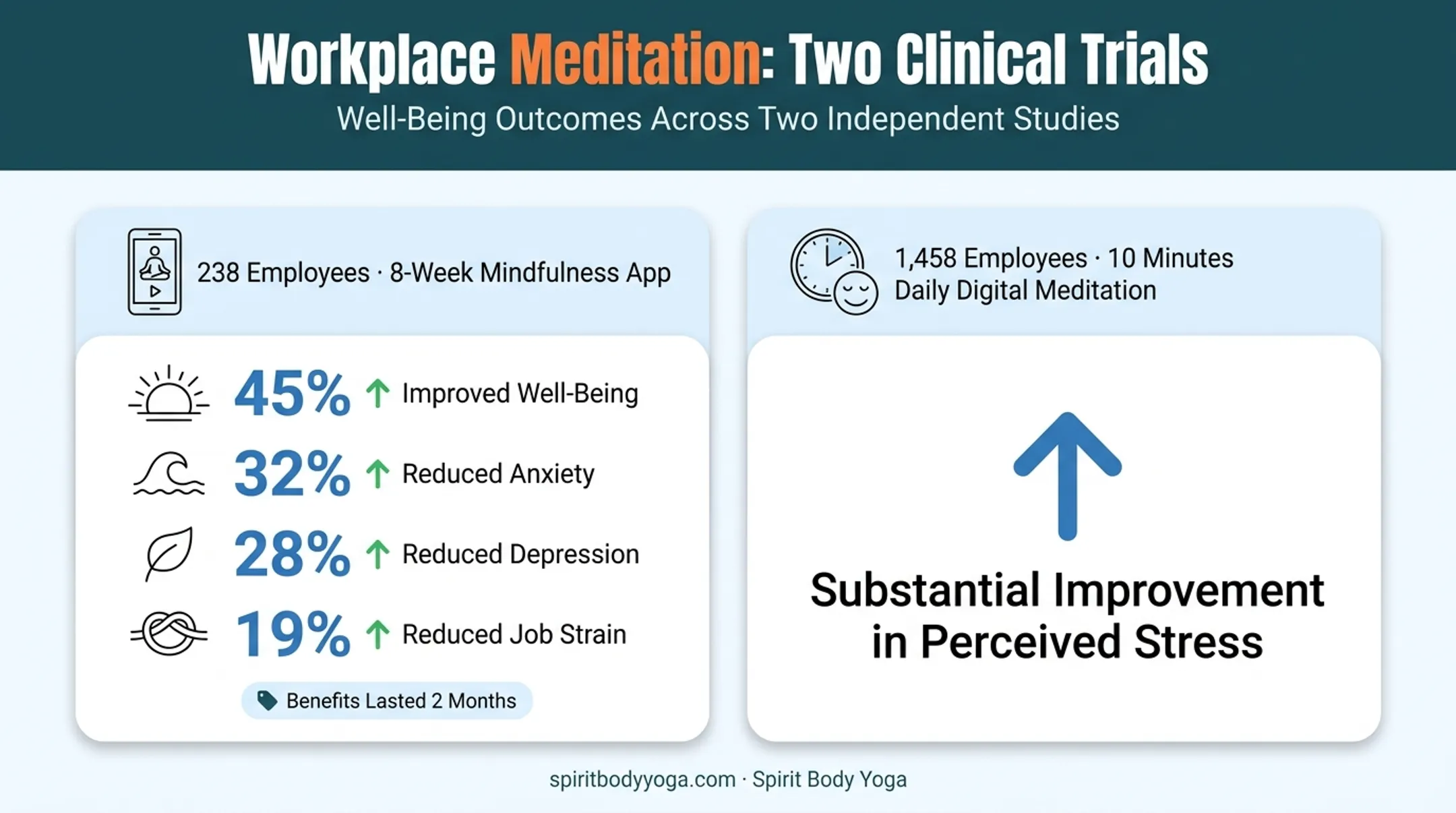 Workplace meditation study results showing improved stress and well-being