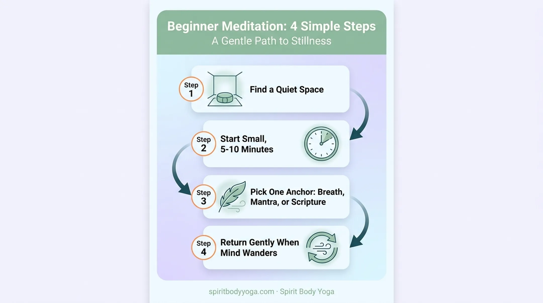 4-step beginner meditation process from quiet space to gentle return