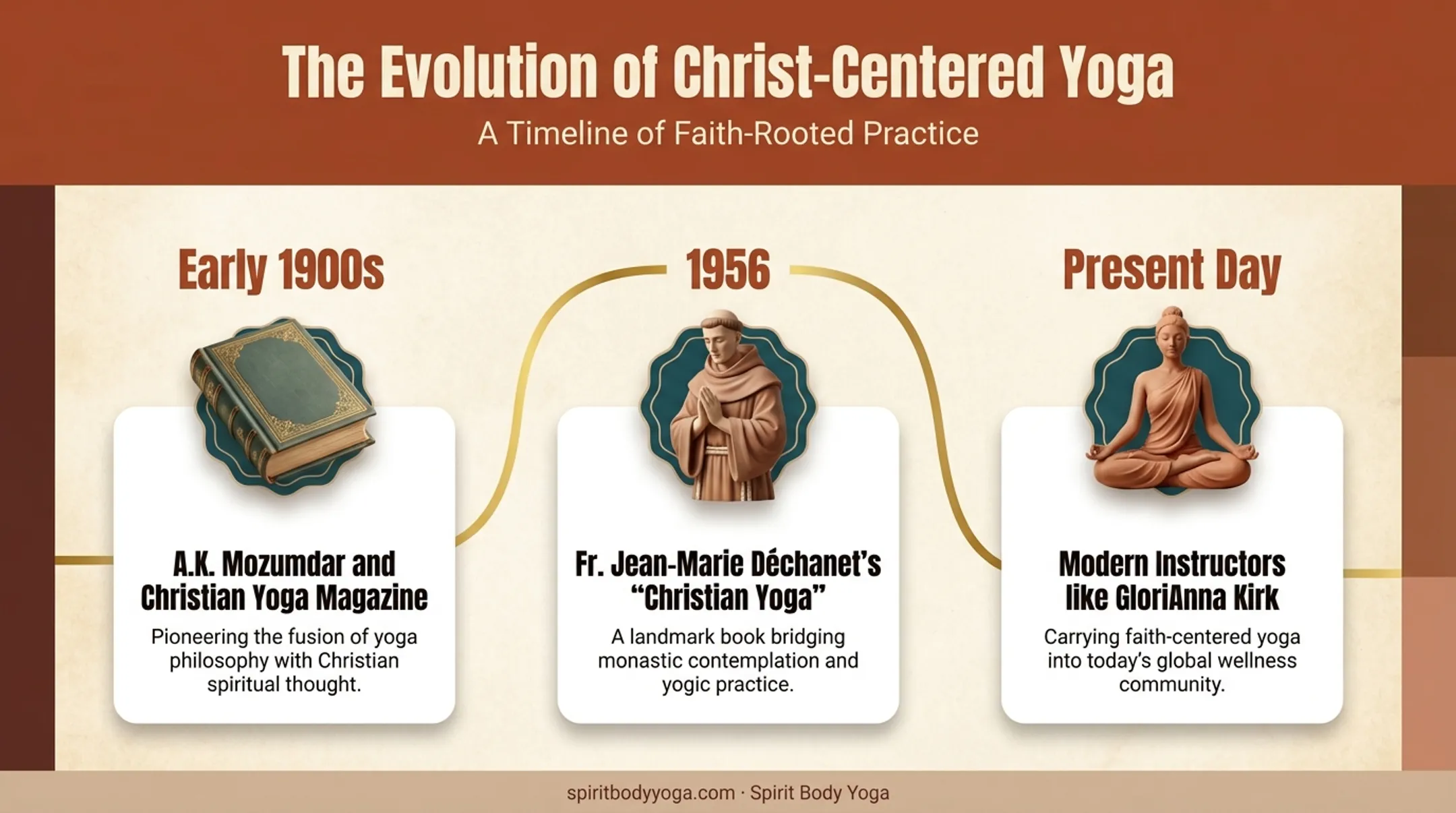Timeline of Christian yoga history from Mozumdar to modern instructors