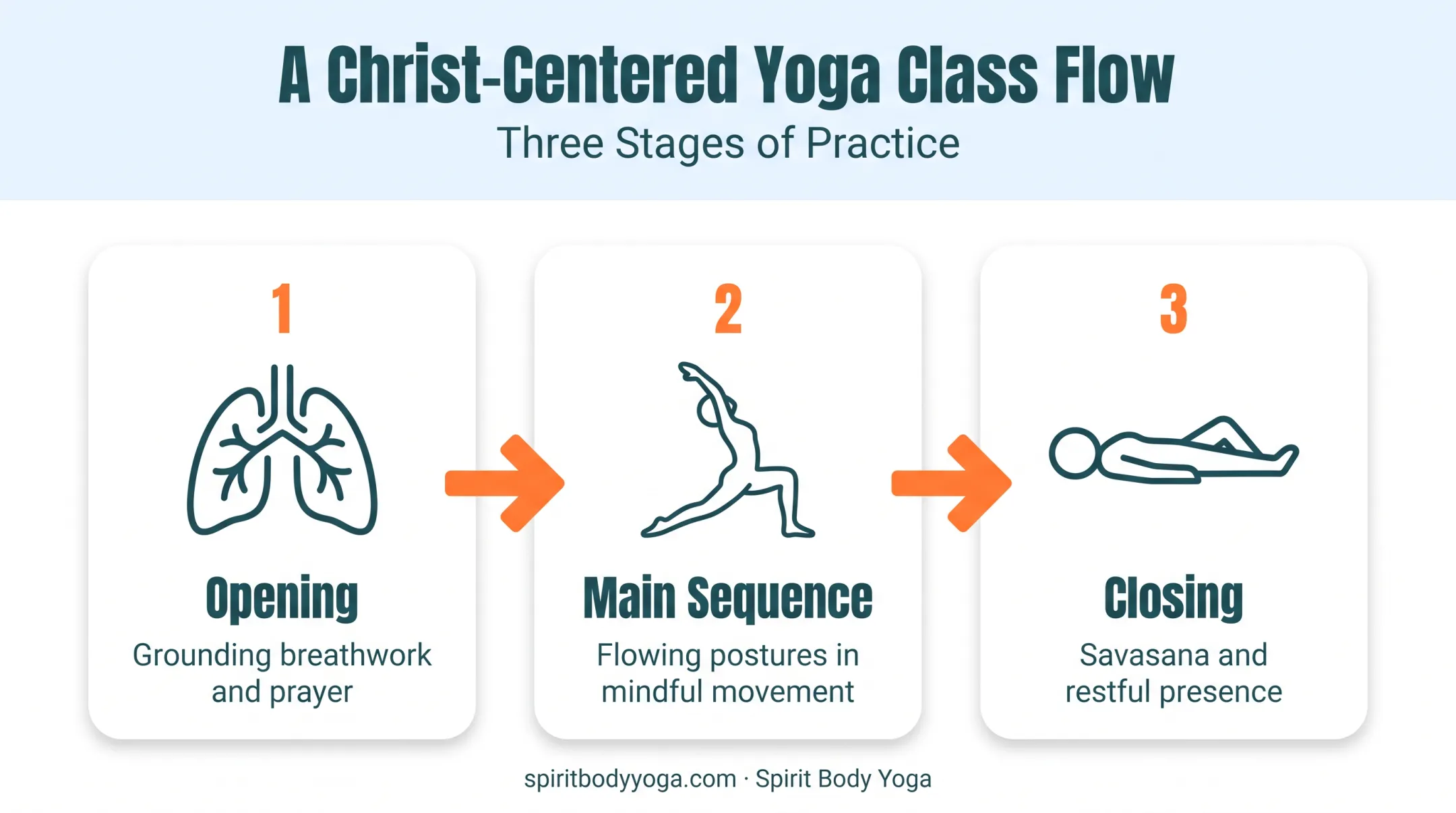 Three-part structure of a Christ-centered yoga class session