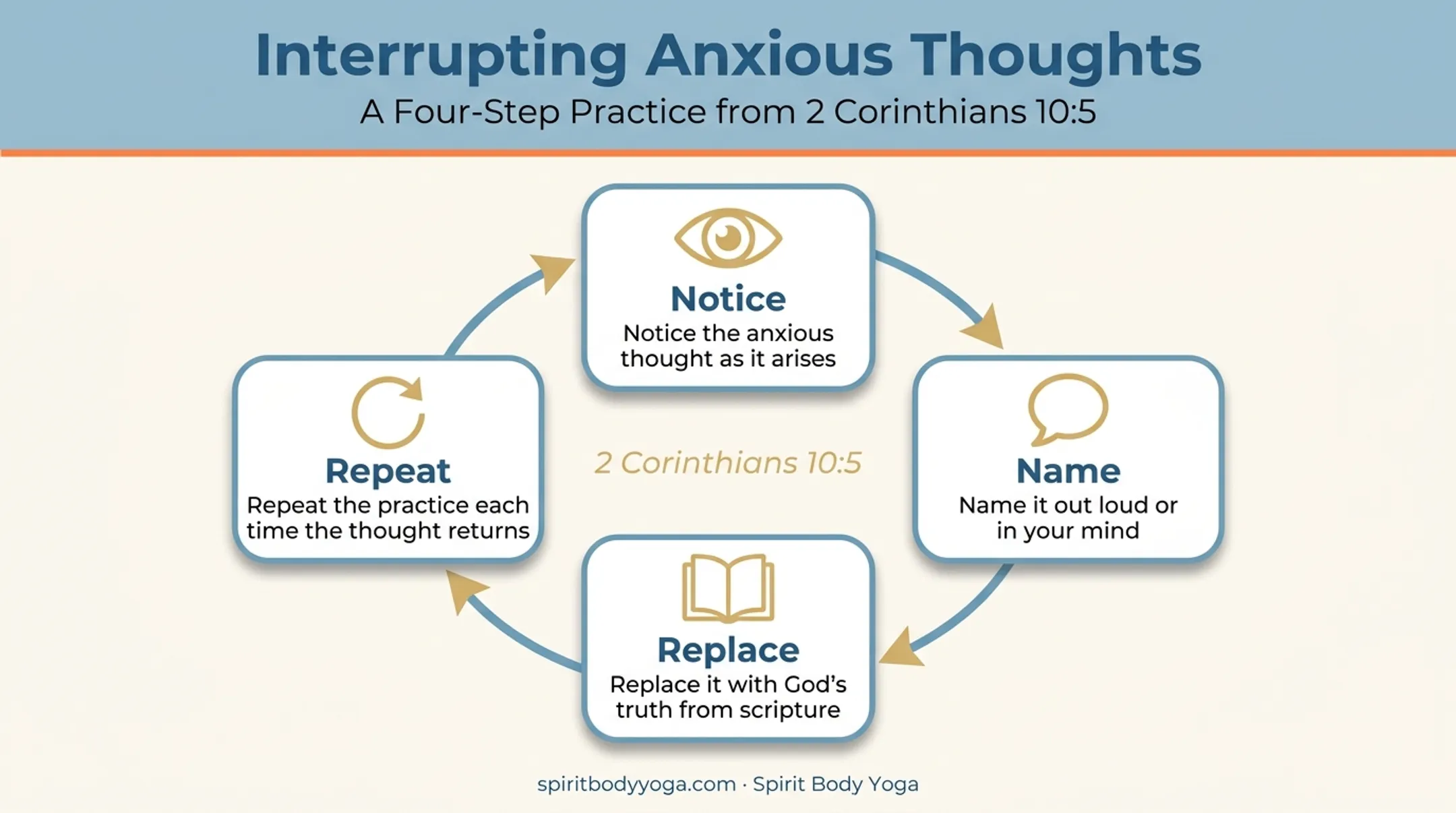 4-step process for taking anxious thoughts captive with Scripture