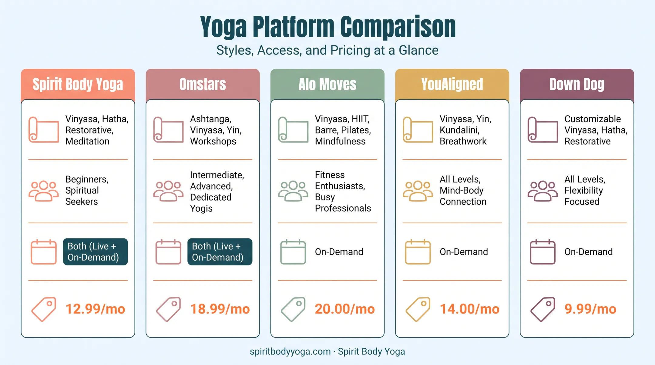 Comparison chart of top five online yoga platforms by style pricing and access