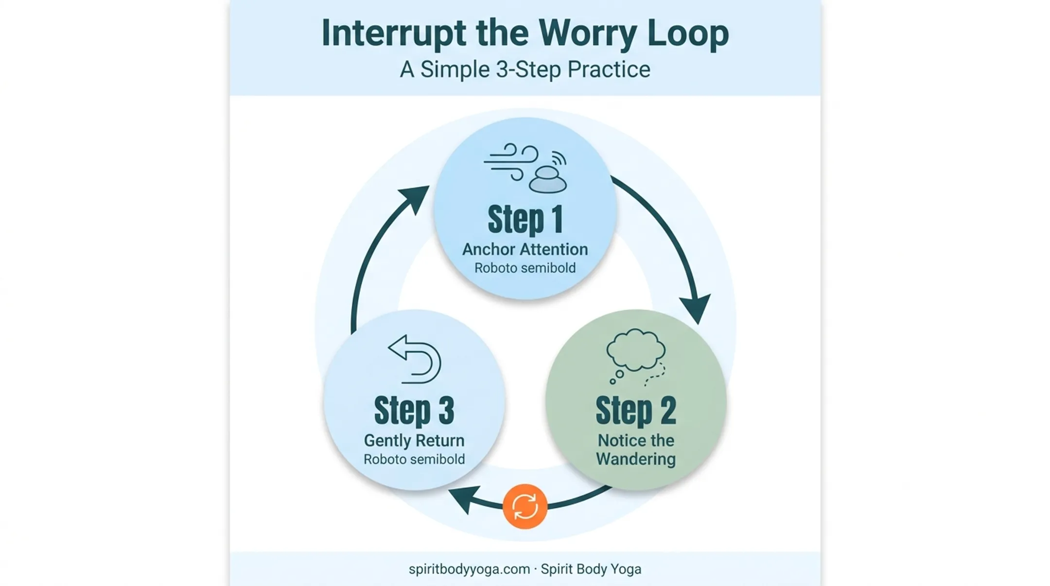 Three-step process for interrupting anxious worry loop during meditation