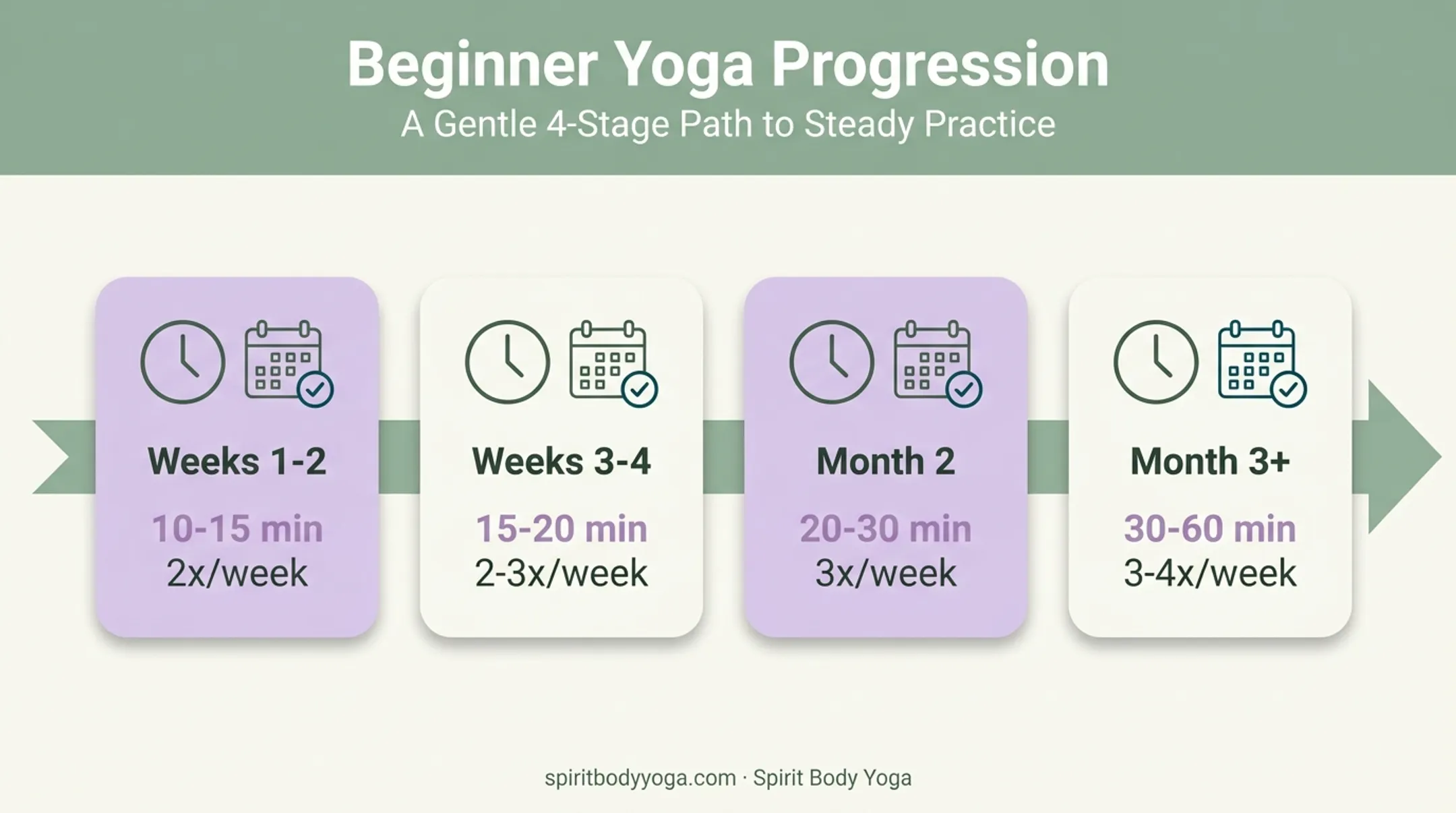 Beginner yoga practice progression timeline from week one to month three