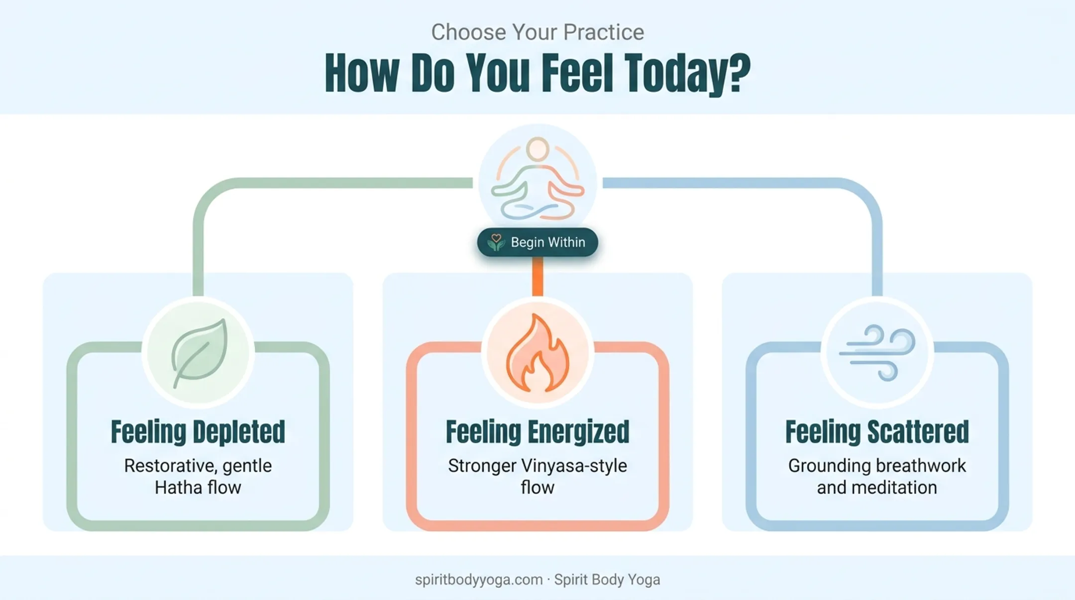 Choosing yoga class type based on mood energy and mental state