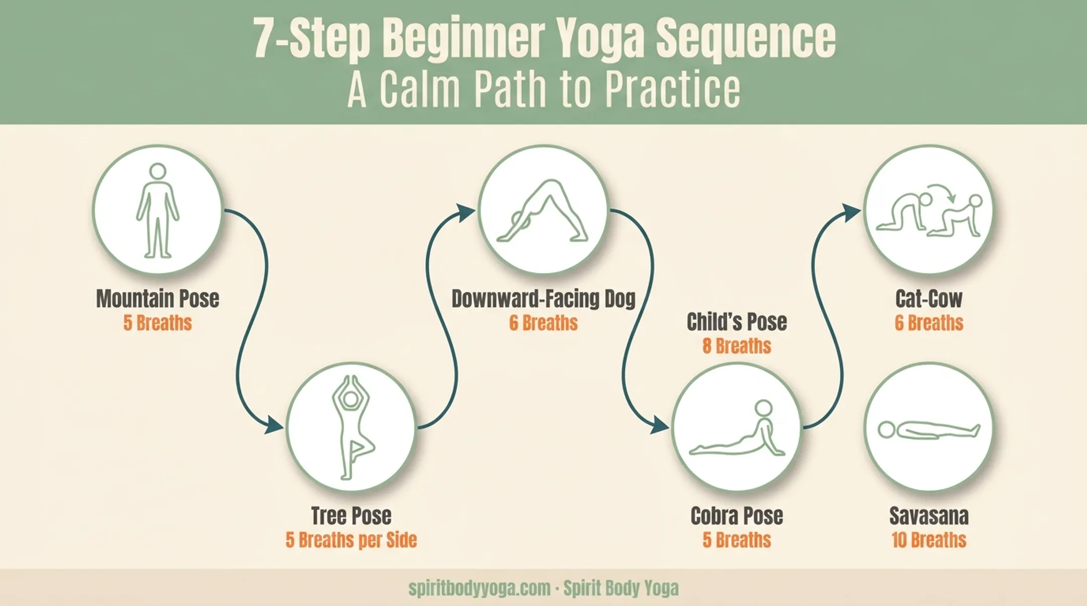 7-pose beginner yoga sequence flow from Mountain Pose to Savasana