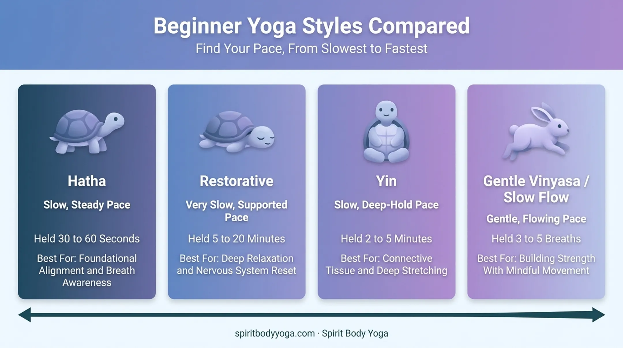 Comparison of Hatha Restorative Yin and Vinyasa yoga styles for beginners