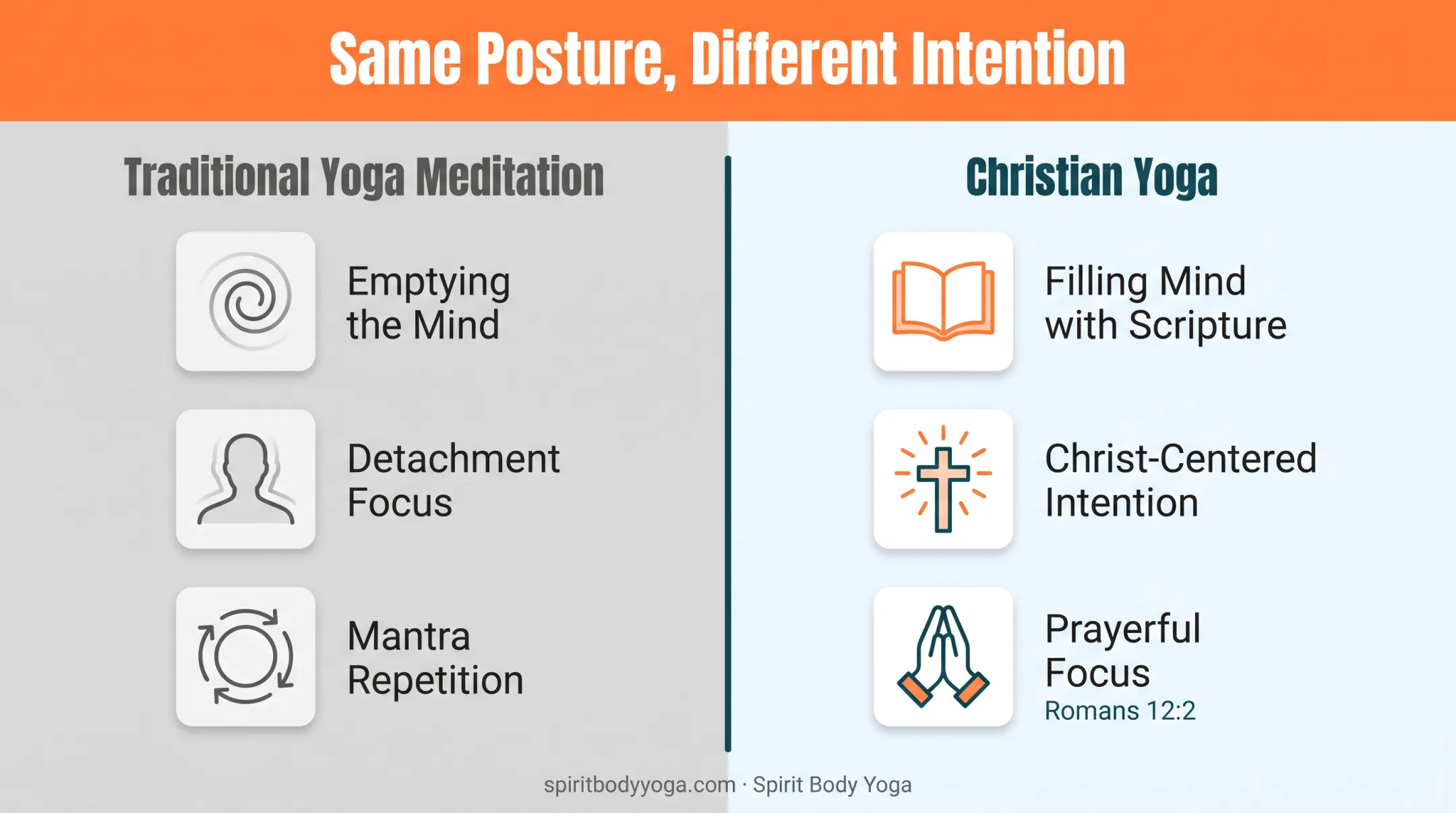 Traditional yoga versus Christian yoga mindset comparison chart