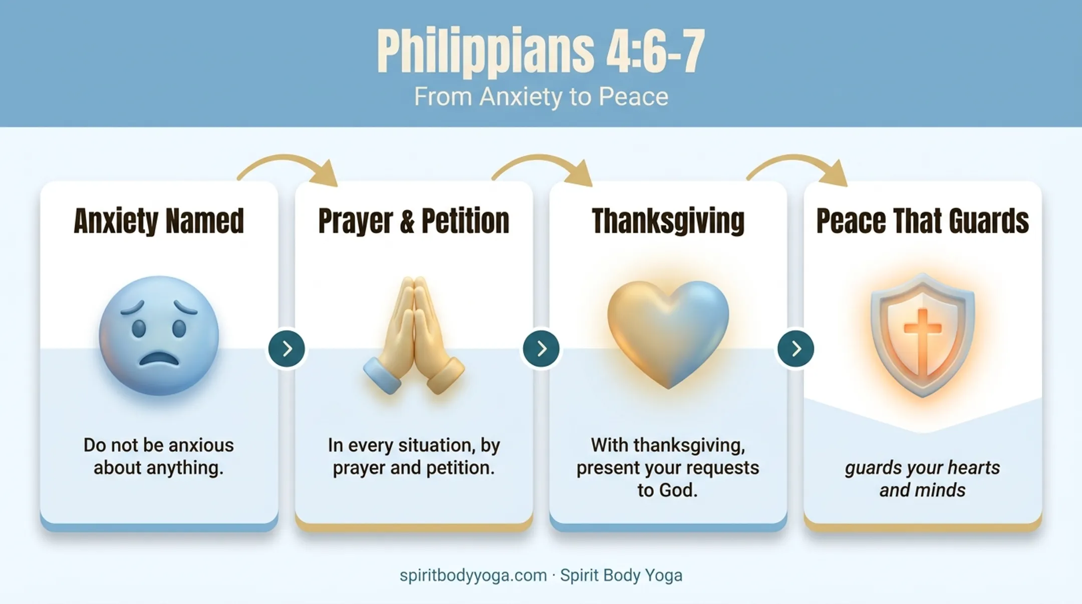 Philippians 4:6-7 prayer sequence from anxiety to peace