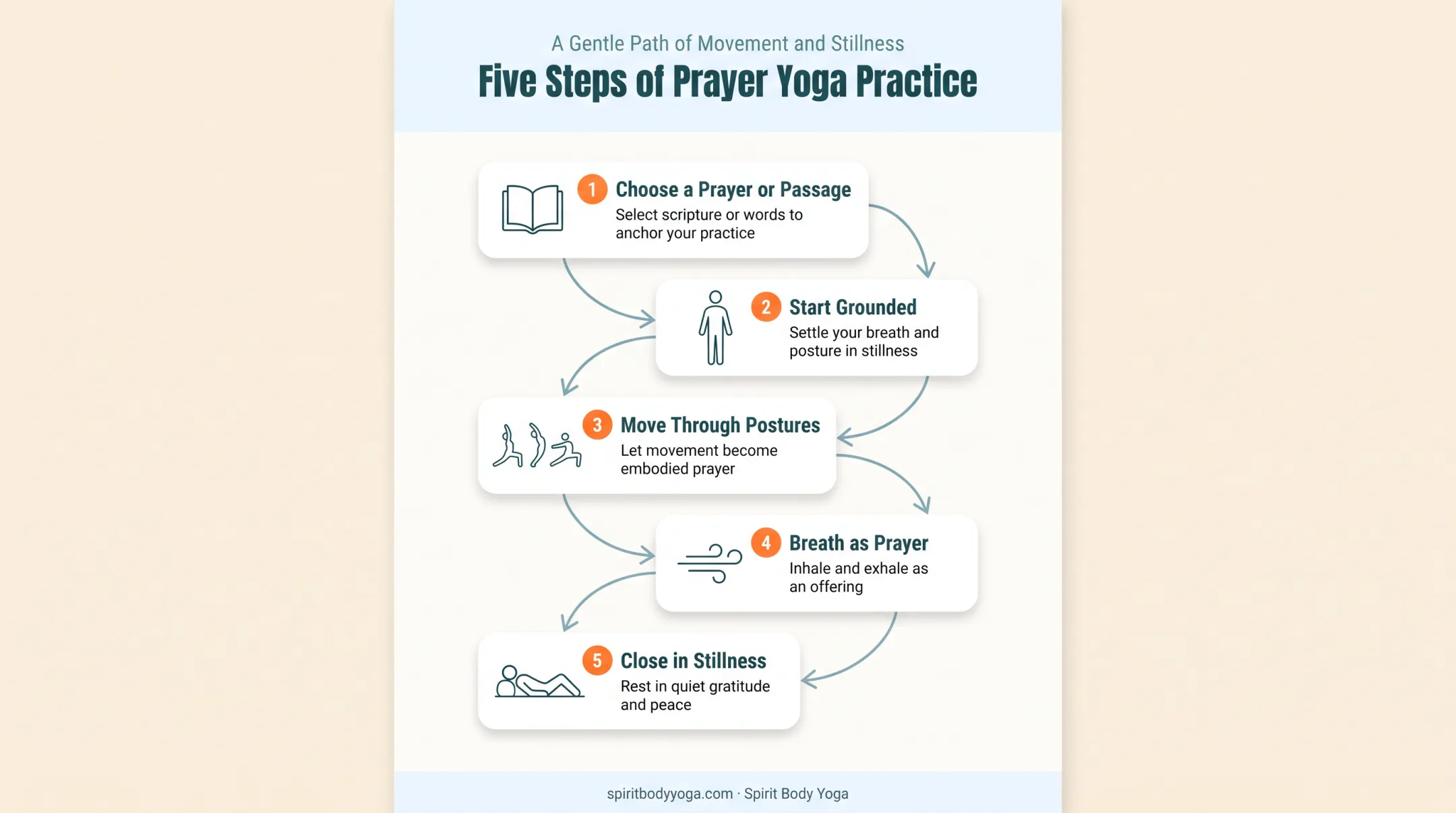 5-step prayer yoga practice guide from grounding to stillness