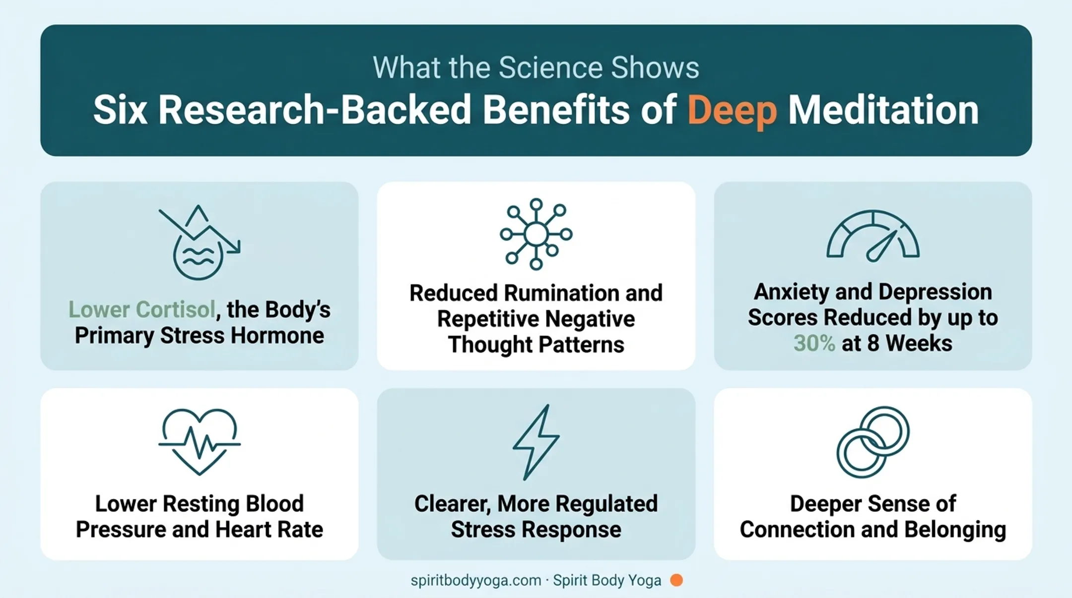 Six research-backed benefits of deep mindfulness meditation data chart