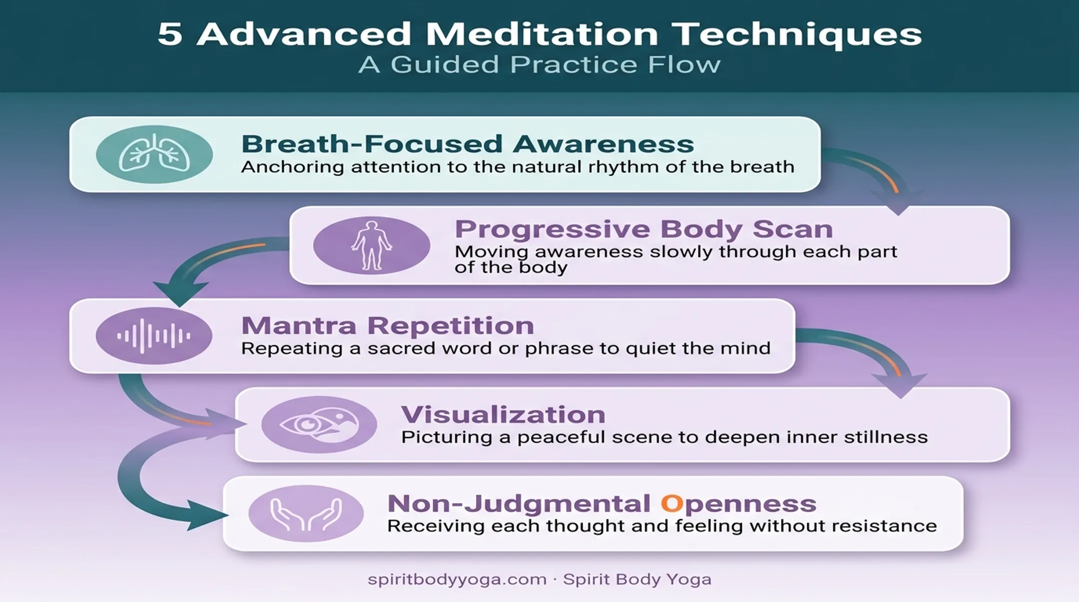 Five advanced techniques to deepen mindfulness meditation practice