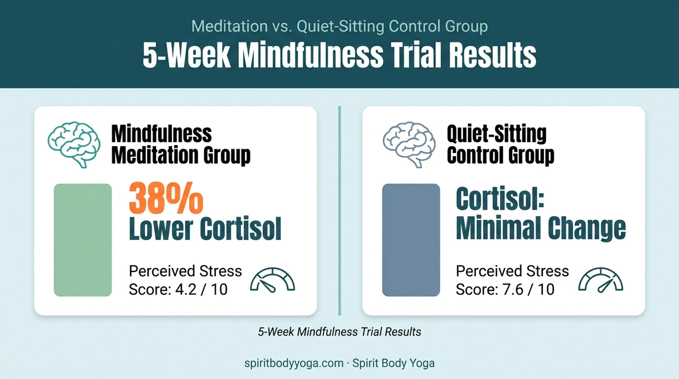 Meditation effects on cortisol and stress levels study results
