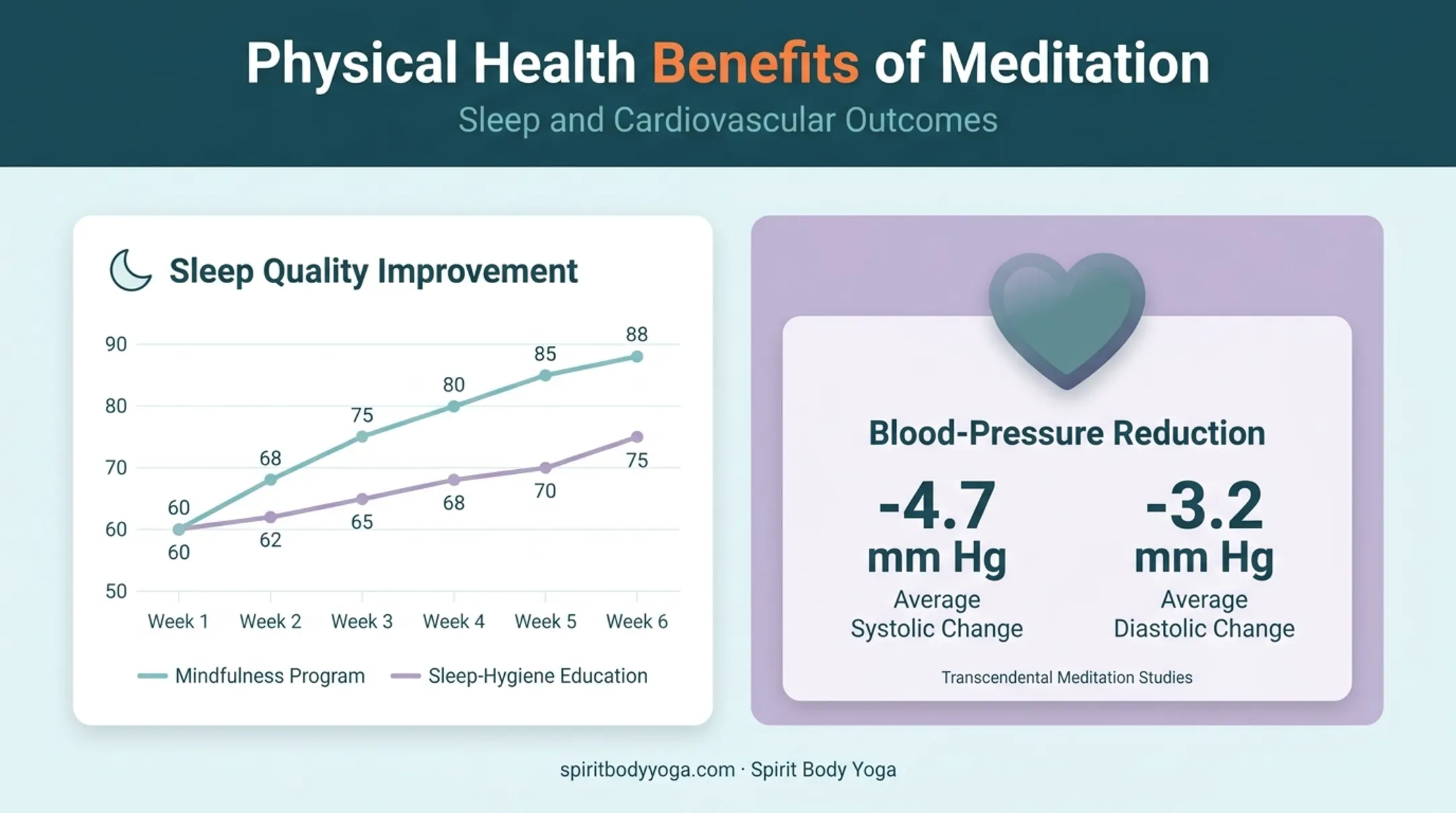 Meditation benefits on sleep quality and blood pressure reduction