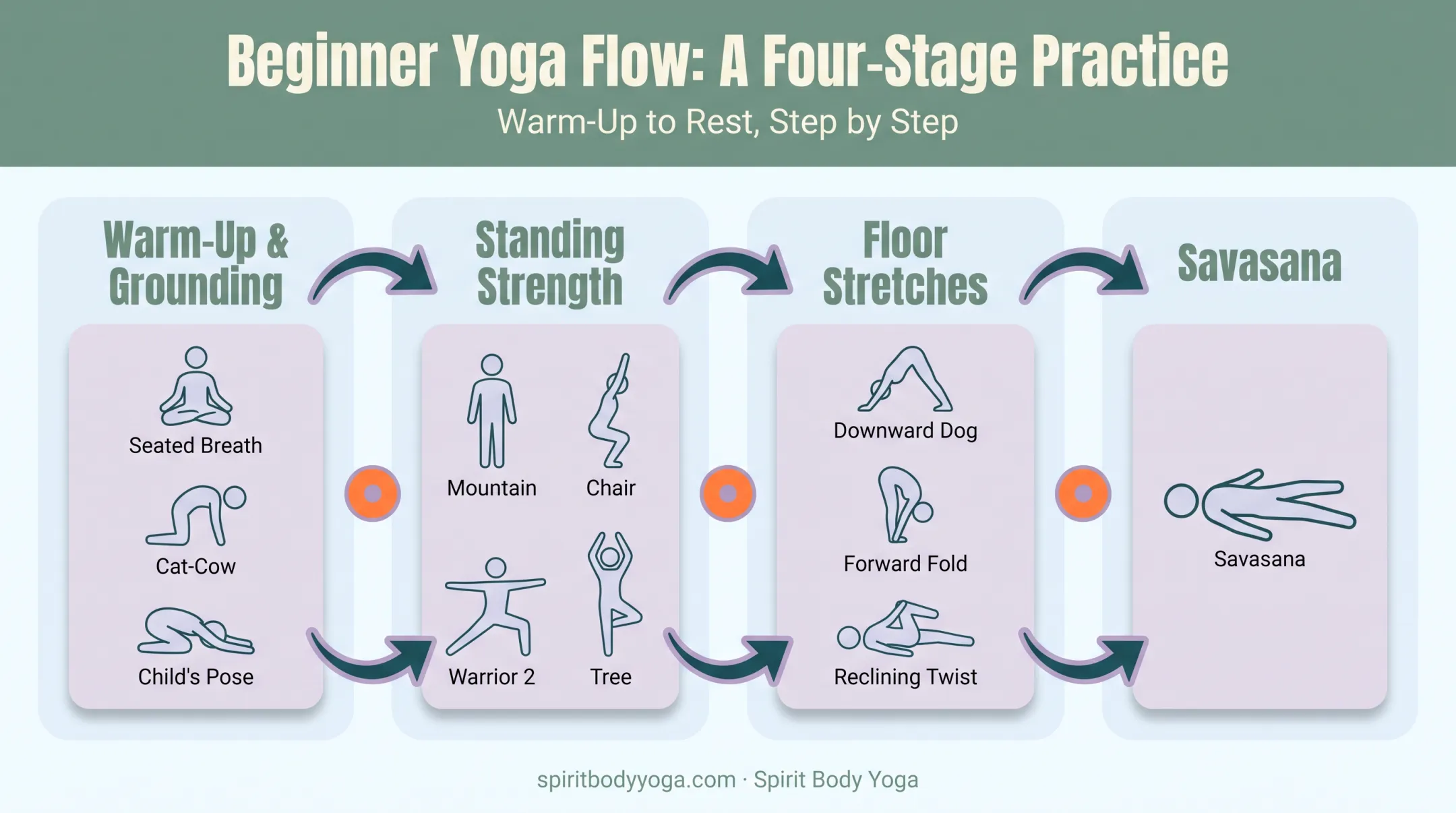 11-pose beginner yoga sequence flow from warm-up to savasana