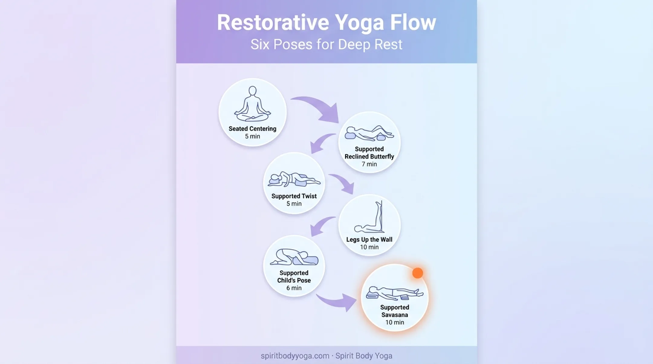 Six-pose restorative yoga sequence from seated centering to savasana