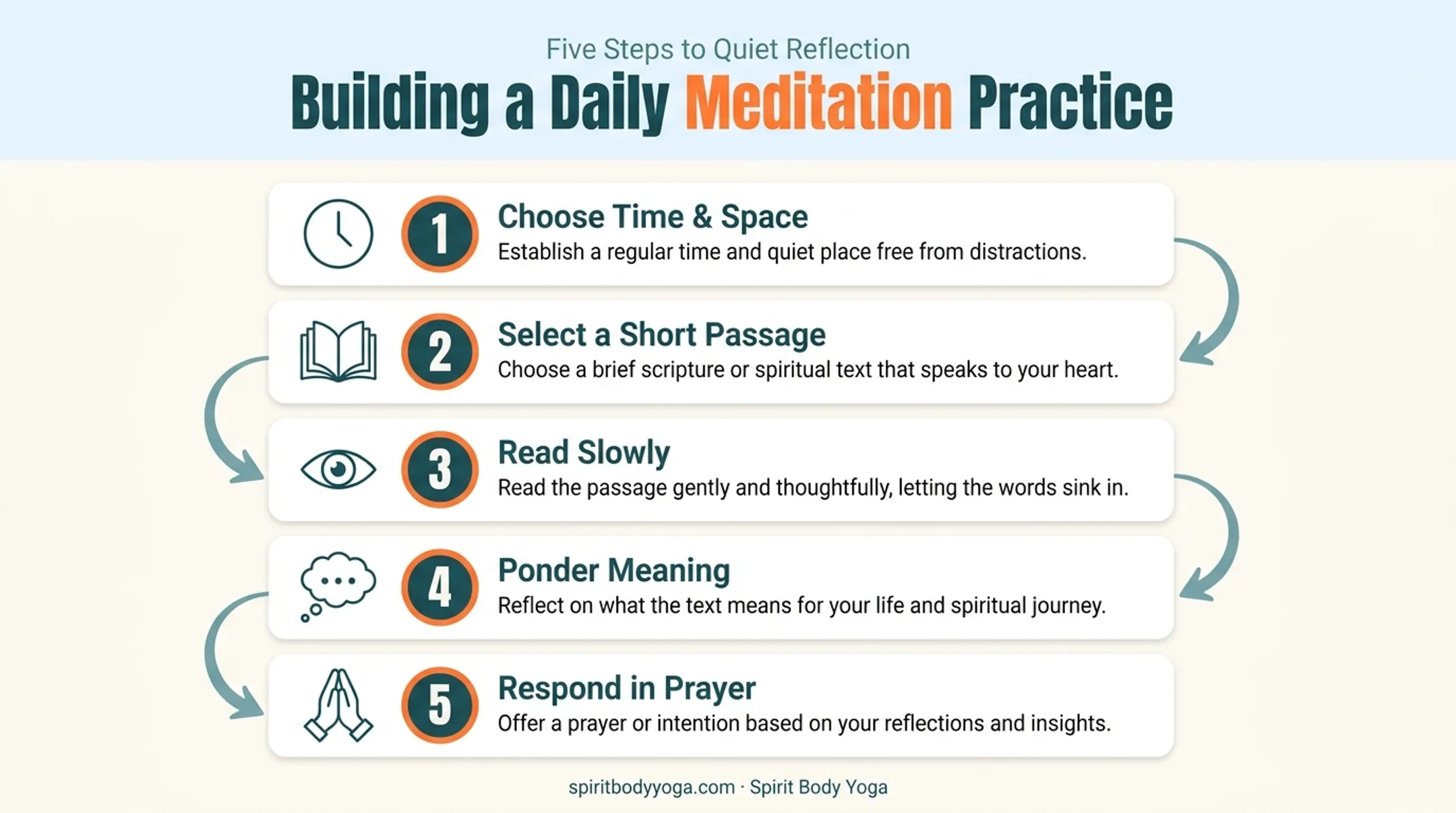 5-step daily Christian meditation practice framework from time to prayer