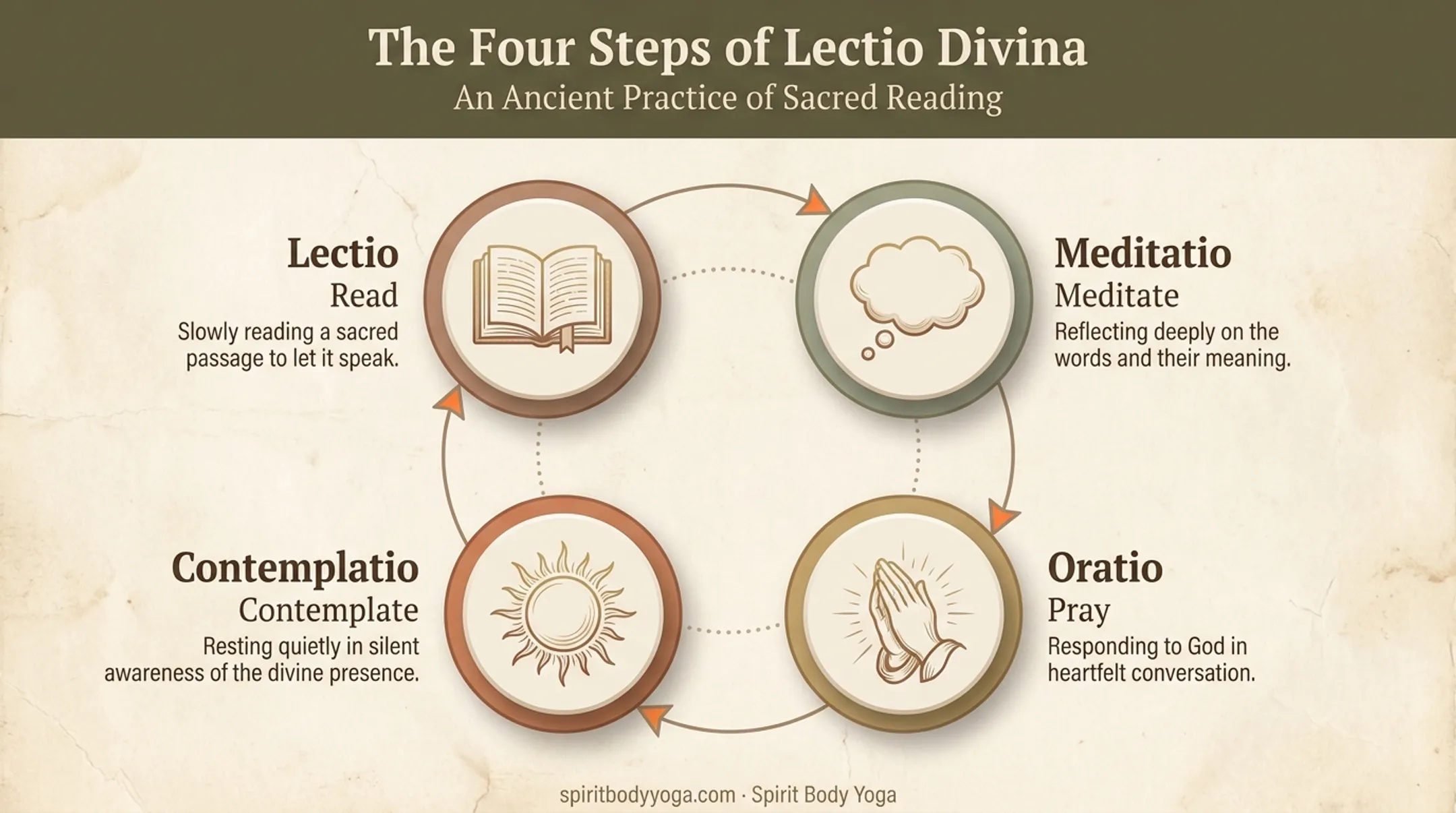 Lectio Divina four-step meditation practice Latin terms explained