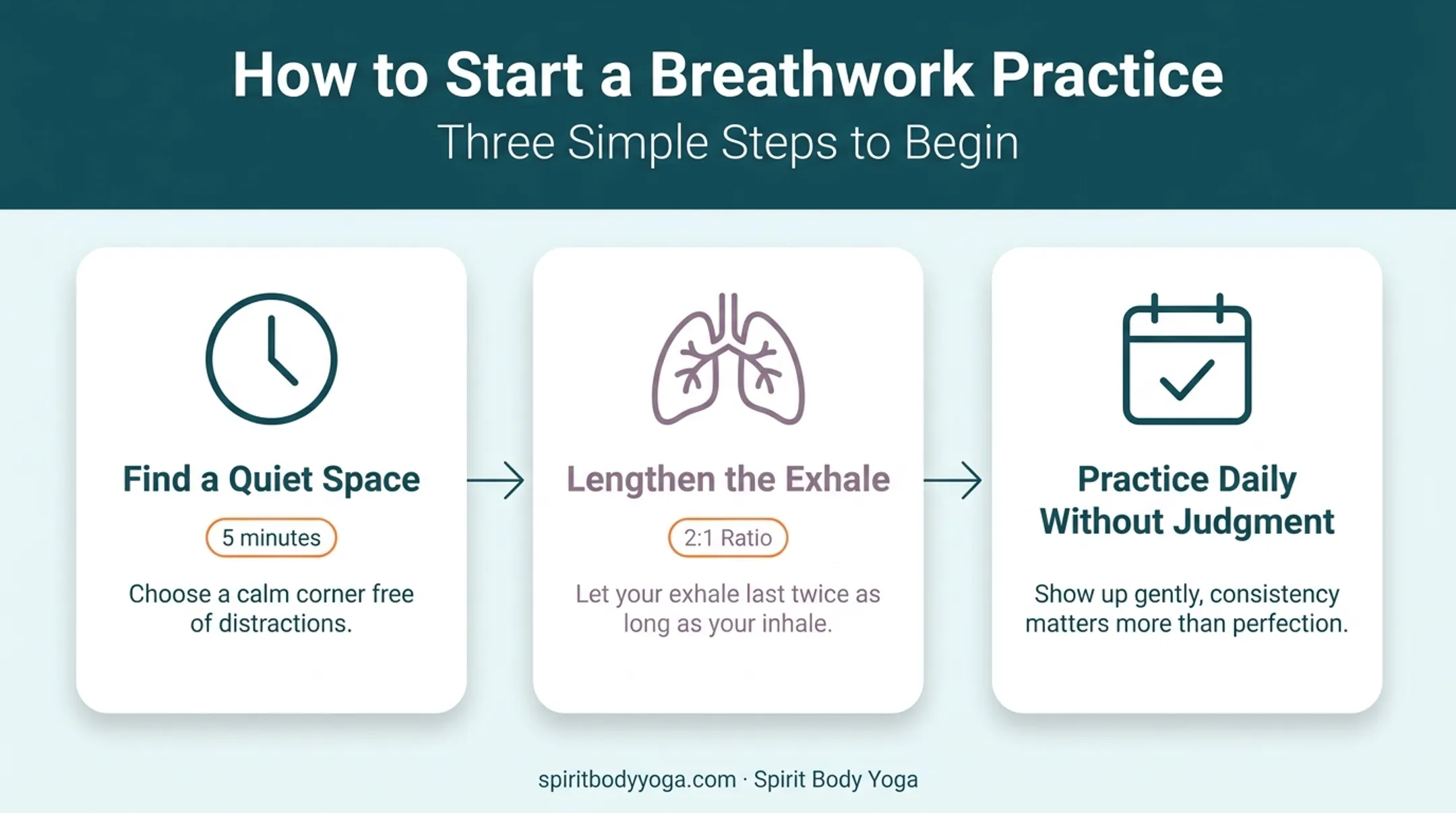 Step-by-step beginner breathwork practice routine from setup to consistency