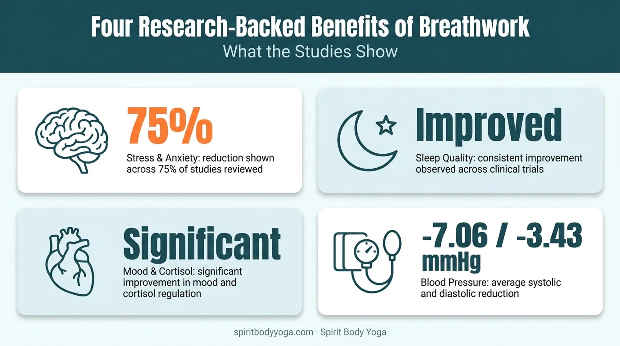 Breathwork health benefits chart showing stress sleep mood and blood pressure data