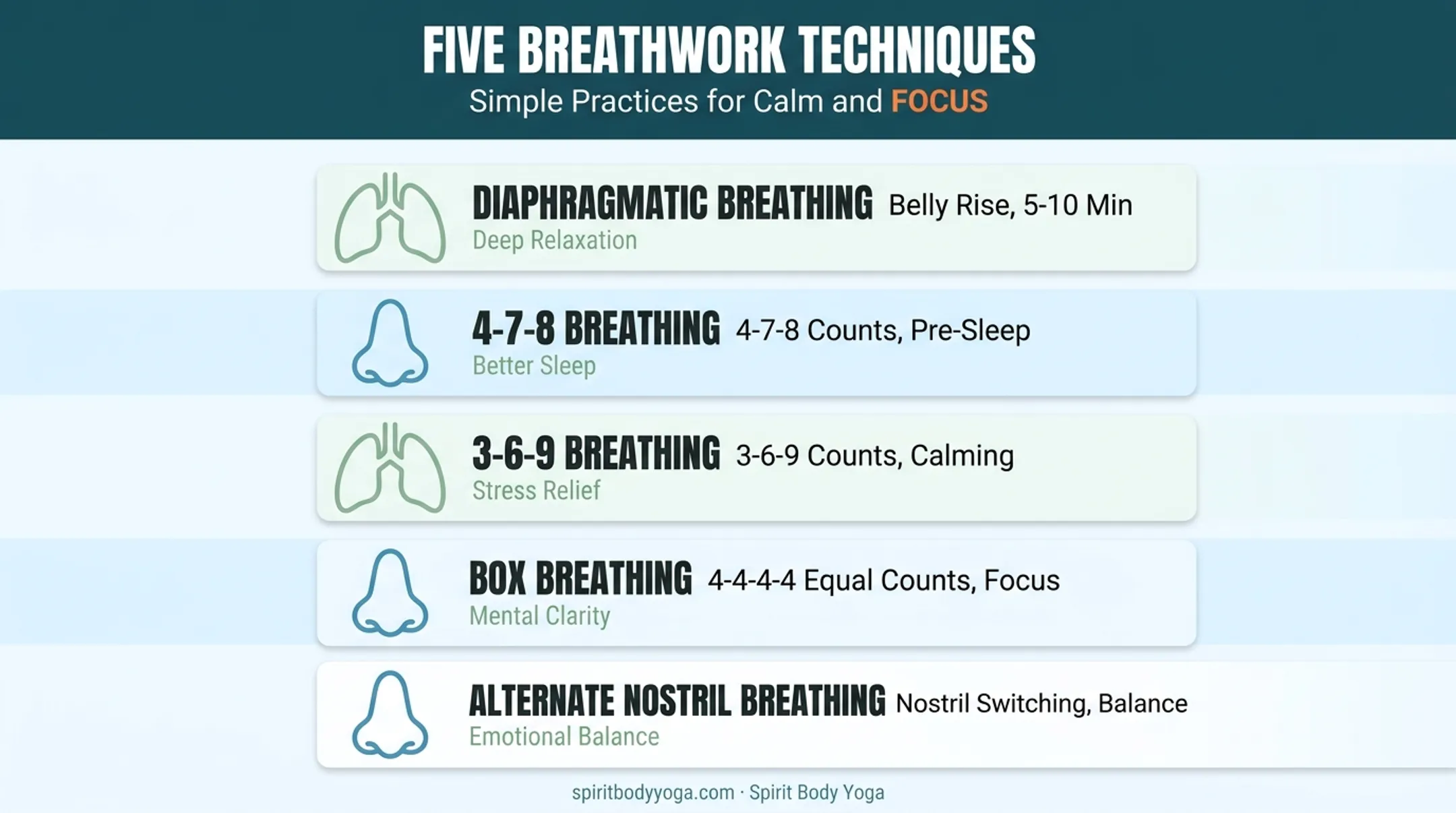 Five beginner breathwork techniques comparison chart with counts and benefits