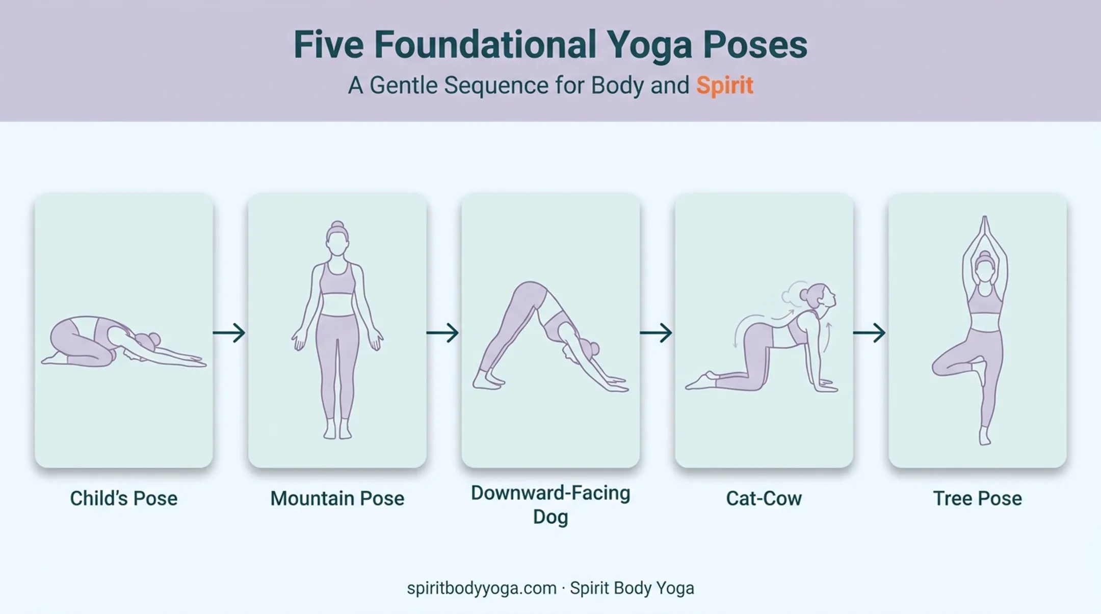 Five foundational beginner yoga poses sequence flow diagram
