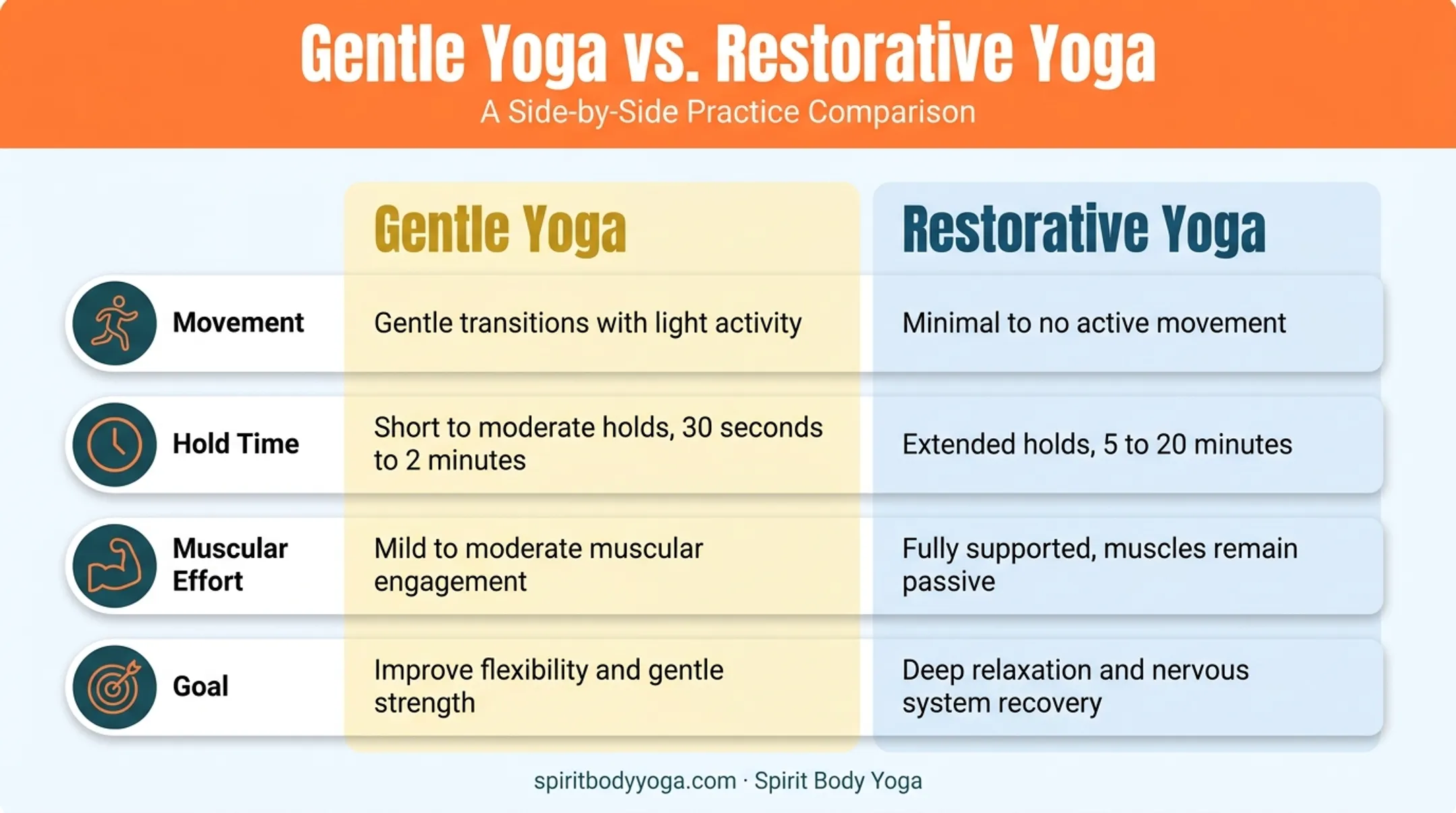 Gentle yoga versus restorative yoga comparison chart with key differences
